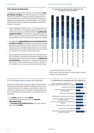 ROCA JUNYENT ENCUESTA SOBRE ARBITRAJE EN ESPAÑA
20
4,00 4,25
4,67
4,00
3,25 3,17
3,64
3,78
4,00
3,67
4,25
3,88
3,50
4,07
4,22 3,33
3,67 3,56
4,13
4,00
4,07
ENTRE1A10MILLONES
ENTRE10A50MILLONES
ENTRE50A100MILLONES
ENTRE100A500MILLONES
ENTRE500A1.000MILLONES
ENTRE1.000A5.000MILLONES
MÁSDE5.000MILLONES
12. PRINCIPALES VENTAJAS DEL ARBITRAJEPOR
VOLUMEN DE FACTURACIÓN
CUALIFICACIÓN EXIGIDA AL ÁRBITRO
ESPECIALIZACIÓN-CONOCIMIENTO TÉCNICO SOBRE LA MATERIA
RAPIDEZ DEL PROCEDIMIENTO
ENCUESTA
● Por volumen de facturación
Tomando de nuevo en consideración únicamente las tres
principales ventajas que mayor puntuación de media han
obtenido (cualificación exigida al árbitro; especialización y
conocimiento técnico sobre la materia objeto de arbitraje; y
rapidez del procedimiento) y relacionándolas con el volumen
de facturación de las compañías encuestadas, puede deter-
minarse lo siguiente:
—
—
—
3,9
2,08
3,46
3,11
3,15
3,25
4,01
2,05
3,31
3,38
TENDENCIA DEL ÁRBITRO A ALCANZAR UNA
DECISIÓN SALOMÓNICA
LENTITUD DEL PROCEDIMIENTO
INEXISTENCIA DE JURISPRUDENCIA
FALTA DE DIVERSIDAD EN LOS CANDIDATOS A
ÁRBITRO
DIFICULTAD CUANDO LA DISPUTA AFECTA A
MÚLTIPLES PARTES
DEPENDENCIA O PARCIALIDAD DEL ÁRBITRO
COSTES DEL PROCEDIMIENTO
CONFIDENCIALIDAD Y PRIVACIDAD DEL
PROCEDIMIENTO
AUSENCIA DE APELACIÓN
ACTITUD PERMISIVA DEL ÁRBITRO CON
ACTUACIONES OBSTACULIZADORAS DE LAS PARTES
13. PRINCIPALES DESVENTAJAS DEL ARBITRAJE2.2 Principales desventajas del arbitraje
Las tres principales desventajas que, según la opinión de las
empresas participantes, presenta el arbitraje frente a otros
medios de resolución de disputas, atendiendo al mayor pro-
medio en su valoración del 1 al 5 (siendo 1 una desventaja muy
poco importante y 5 una desventaja muy importante), son las
siguientes:
— Los costes del procedimiento (4,01).
— La tendencia del árbitro a alcanzar una decisión
	 salomónica (3,9).
— La inexistencia de jurisprudencia que pueda usarse en	
	 otras disputas (3,46).
3,9
2,08
3,46
3,11
3,15
3,25
4,01
2,05
3,31
3,38
TENDENCIA DEL ÁRBITRO A ALCANZAR UNA
DECISIÓN SALOMÓNICA
LENTITUD DEL PROCEDIMIENTO
INEXISTENCIA DE JURISPRUDENCIA
FALTA DE DIVERSIDAD EN LOS CANDIDATOS A
ÁRBITRO
DIFICULTAD CUANDO LA DISPUTA AFECTA A
MÚLTIPLES PARTES
DEPENDENCIA O PARCIALIDAD DEL ÁRBITRO
COSTES DEL PROCEDIMIENTO
CONFIDENCIALIDAD Y PRIVACIDAD DEL
PROCEDIMIENTO
AUSENCIA DE APELACIÓN
ACTITUD PERMISIVA DEL ÁRBITRO CON
ACTUACIONES OBSTACULIZADORAS DE LAS PARTES
13. PRINCIPALES DESVENTAJAS DEL ARBITRAJE
Las empresas que facturan entre 1 y 10 millones de euros
(4,22), entre 500 y 1.000 millones de euros (4,13) y más de
5.000 millones de euros (4,07) consideran la cualificación
exigida al árbitro muy importante, mientras que las que
tienen un volumen de facturación de entre 10 y 50 millones de
euros (3,33) dan menos importancia de media a esta ventaja.
La ventaja de la especialización y el conocimiento técni-
co sobre la materia es valorada muy positivamente sobre
todo por las compañías que facturan entre 100 y 500 millones
de euros (4,25). En cambio, las que cuentan con un volumen
de facturación entre 1.000 y 5.000 millones de euros (3,50)
son las que la han puntuado más bajo de media.
Las sociedades que facturan entre 50 y 100 millones de euros
(4,67) consideran relevante como ventaja del arbitraje, frente
a otros métodos de resolución de disputas, la rapidez del
procedimiento. Las que tienen un volumen de facturación
entre 1.000 y 5.000 millones de euros (3,17), en cambio, no
han valorado con buena puntuación de media esta ventaja.
 