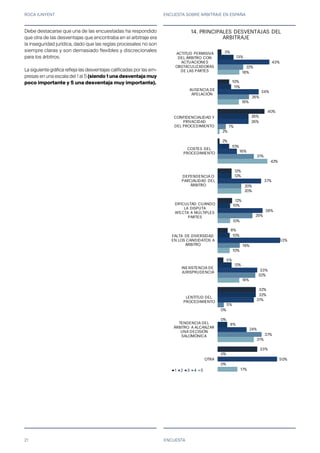 ROCA JUNYENT ENCUESTA SOBRE ARBITRAJE EN ESPAÑA
21 ENCUESTA
Debe destacarse que una de las encuestadas ha respondido
que otra de las desventajas que encontraba en el arbitraje era
la inseguridad jurídica, dado que las reglas procesales no son
siempre claras y son demasiado flexibles y discrecionales
para los árbitros.
La siguiente gráfica refleja las desventajas calificadas por las em-
presas en una escala del 1 al 5 (siendo 1 una desventaja muy
poco importante y 5 una desventaja muy importante).
3%
10%
40%
2%
12%
12%
8%
5%
32%
0%
33%
13%
11%
26%
10%
12%
10%
10%
12%
32%
8%
0%
43%
34%
26%
16%
37%
38%
53%
33%
31%
24%
50%
22%
26%
7%
31%
20%
29%
19%
32%
5%
37%
0%
18%
18%
2%
42%
20%
10%
10%
18%
0%
31%
17%
ACTITUD PERMISIVA
DEL ÁRBITRO CON
ACTUACIONES
OBSTACULIZADORAS
DE LAS PARTES
AUSENCIA DE
APELACIÓN
CONFIDENCIALIDAD Y
PRIVACIDAD
DEL PROCEDIMIENTO
COSTES DEL
PROCEDIMIENTO
DEPENDENCIA O
PARCIALIDAD DEL
ÁRBITRO
DIFICULTAD CUANDO
LA DISPUTA
AFECTA A MÚLTIPLES
PARTES
FALTA DE DIVERSIDAD
EN LOS CANDIDATOS A
ÁRBITRO
INEXISTENCIA DE
JURISPRUDENCIA
LENTITUD DEL
PROCEDIMIENTO
TENDENCIA DEL
ÁRBITRO A ALCANZAR
UNA DECISIÓN
SALOMÓNICA
OTRA
14. PRINCIPALES DESVENTAJAS DEL
ARBITRAJE
1 2 3 4 5
 