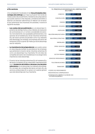 ROCA JUNYENT ENCUESTA SOBRE ARBITRAJE EN ESPAÑA
22
3,33
4,13
4,00
5,00
4,00
4,10
4,00
5,00
3,44
5,00
4,25
4,17
4,67
3,71
3,00
3,25
4,00
3,00
4,00
3,10
3,00
5,00
3,89
2,00
3,67
3,50
3,67
3,71
3,33
3,50
3,00
3,00
4,00
3,30
5,00
5,00
4,44
5,00
4,25
3,83
3,67
4,00
TRANSPORTE
TELECOMUNICACIONES
SERVICIOS PROFESIONALES
SECTOR PRIMARIO
SANITARIO
OTROS SERVICIOS
INMOBILIARIO
INDUSTRIAS EXTRACTIVAS
INDUSTRIA MANUFACTURERA
HOSTELERÍA
FINANCIERO - SEGUROS
ENERGÍA
CONSTRUCCIÓN
COMERCIO
15. PRINCIPALES DESVENTAJAS DEL ARBITRAJE POR
SECTORES
COSTES DEL PROCEDIMIENTO
INEXISTENCIA DE JURISPRUDENCIA
TENDENCIA DEL ÁRBITRO A ALCANZAR UNA
DECISIÓN SALOMÓNICA
ENCUESTA
● Por sectores
Una comparación focalizada en las tres principales des-
ventajas del arbitraje que mayor puntuación han tenido de
media (costes del procedimiento; inexistencia de jurisprudencia
que pueda usarse en otras disputas; y tendencia del árbitro a
alcanzar una decisión salomónica), en relación con el sector
al que pertenecen las empresas encuestadas, muestra el
siguiente resultado:
—
— 
— 
Los costes del procedimiento es una desventaja im-
portante del arbitraje frente a otros métodos de resolución
de controversias en un número considerable de secto-
res. Concretamente, las sociedades pertenecientes a los
sectores de la hostelería (5), de las industrias extractivas
(5) y del sector primario (5) perciben como muy relevante
esta desventaja. Sin embargo, las empresas del sector del
transporte (3,33) no opinan de media que dicha desventaja
sea tan relevante.
La inexistencia de jurisprudencia que pueda usarse
en otras disputas también es percibida por las empresas
que pertenecen al sector de las industrias extractivas (5)
como una desventaja muy importante. Por otro lado, las
compañías del sector de la hostelería (2) no le otorgan tanta
importancia a esta desventaja.
El sector de las industrias extractivas (5), de hostelería (5) y
del sector inmobiliario (5) han respondido mayoritariamente
que la tendencia del árbitro a alcanzar una decisión
salomónica es una desventaja muy relevante del arbitraje.
Por otro lado, las compañías del sector primario (3) y de
servicios profesionales (3) no opinan con carácter general
que esta desventaja sea muy importante.
 