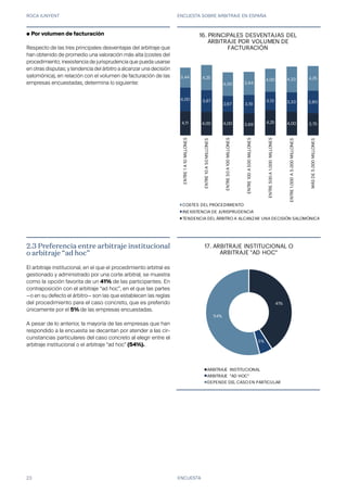 ROCA JUNYENT ENCUESTA SOBRE ARBITRAJE EN ESPAÑA
23
41%
5%
54%
17. ARBITRAJE INSTITUCIONAL O
ARBITRAJE "AD HOC"
ARBITRAJE INSTITUCIONAL
ARBITRAJE "AD HOC"
DEPENDE DEL CASO EN PARTICULAR
4,11 4,00 4,00 3,69
4,25 4,00 3,75
4,00 3,67
2,67 3,19
3,13 3,33 3,80
3,44 4,25
4,00 3,94
4,00 4,33 4,25
ENTRE1A10MILLONES
ENTRE10A50MILLONES
ENTRE50A100MILLONES
ENTRE100A500MILLONES
ENTRE500A1.000MILLONES
ENTRE1.000A5.000MILLONES
MÁSDE5.000MILLONES
16. PRINCIPALES DESVENTAJAS DEL
ARBITRAJE POR VOLUMEN DE
FACTURACIÓN
COSTES DEL PROCEDIMIENTO
INEXISTENCIA DE JURISPRUDENCIA
TENDENCIA DEL ÁRBITRO A ALCANZAR UNA DECISIÓN SALOMÓNICA
2.3 Preferencia entre arbitraje institucional
o arbitraje “ad hoc”
El arbitraje institucional, en el que el procedimiento arbitral es
gestionado y administrado por una corte arbitral, se muestra
como la opción favorita de un 41% de las participantes. En
contraposición con el arbitraje “ad hoc”, en el que las partes
—o en su defecto el árbitro— son las que establecen las reglas
del procedimiento para el caso concreto, que es preferido
únicamente por el 5% de las empresas encuestadas.
A pesar de lo anterior, la mayoría de las empresas que han
respondido a la encuesta se decantan por atender a las cir-
cunstancias particulares del caso concreto al elegir entre el
arbitraje institucional o el arbitraje “ad hoc” (54%).
ENCUESTA
● Por volumen de facturación
Respecto de las tres principales desventajas del arbitraje que
han obtenido de promedio una valoración más alta (costes del
procedimiento; inexistencia de jurisprudencia que pueda usarse
en otras disputas; y tendencia del árbitro a alcanzar una decisión
salomónica), en relación con el volumen de facturación de las
empresas encuestadas, determina lo siguiente:
 