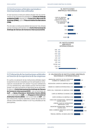 ROCA JUNYENT ENCUESTA SOBRE ARBITRAJE EN ESPAÑA
26
25
1
1
1
1
1
1
1
1
1
CCI
CCIP
CEPANI
CPR
HKIAC
LCIA
SCAI
SCAI
SCC
SIAC
20. INSTITUCIONES
ARBITRALES
INTERNACIONALES
1
10
7
7
1
1
4
AEADE
CAM
CEA
CIMA
CORTE ARAGONESA
DE ARBITRAJE
CORTE DE ARBITRAJE
DE LA CÁMARA DE
COMERCIO DE BILBAO
TAB
19. INSTITUCIONES
ARBITRALES NACIONALES
3,14
4,66
4,57
3,57
4,2
3,5
3,5
3
4,27
3
3,2
TRIBUNAL ARBITRAL DE BARCELONA (TAB)
SWISS CHAMBERS´ARBITATION INSTITUTION
(SCAI)
SINGAPORE INTERNATIONAL ARBITRATION
CENTRE (SIAC)
LONDON COURT OF INTERNATIONAL
ARBITRATION (LCIA)
HONG KONG INTERNATIONAL ARBITRATION
CENTRE (HKIAC)
CORTE ESPAÑOLA DE ARBITRAJE (CEA)
CORTE DE ARBITRAJE DE MADRID (CAM)
CORTE CIVIL Y MERCANTIL DE ARBITRAJE (CIMA)
CÁMARA DE COMERCIO INTERNACIONAL (CCI)
ASOCIACIÓN EUROPEA DE ARBITRAJE (AEADE)
ARBITRATION INSTITUTE OF THE STOCKHOLM
CHAMBER OF COMMERCE (SCC)
19. VALORACIÓN DE INSTITUCIONES ARBITRALES
NACIONALES E INTERNACIONALES
ENCUESTA
3.2 Valoración de las instituciones arbitrales
en función de la experiencia de las empresas
En cuanto a la valoración de las instituciones arbitrales según
la experiencia de las compañías que han participado en el es-
tudio (en una escala del 1 al 5, siendo 1 muy poco satisfactoria
y 5 muy satisfactoria), cabe resaltar que las internacionales
reciben una mejor puntuación en detrimento de las nacionales.
En efecto, la Corte Internacional de Arbitraje de Cámara
de Comercio Internacional (CCI) —con un promedio de
4,27—, la Swiss Chambers’ Arbitration Centre (SCAI)
—con un promedio de 4,66— y la Singapore International
Arbitration Centre (SIAC) —con un promedio de 4,57— son
las instituciones mejores valoradas, a pesar de que las dos
últimas cortes arbitrales citadas no son muy utilizadas por las
participantes.
3.1 Instituciones arbitrales nacionales e
internacionales más utilizadas
A nivel nacional, la institución arbitral utilizada más recurrente-
mente por las empresas encuestadas es la Corte de Arbitraje
de Madrid (CAM), seguida por la Corte Civil y Mercantil de
Arbitraje (CIMA) y por el Tribunal Arbitral de Barcelona
(TAB).
Por otro lado, la institucional arbitral internacional más utilizada
por las empresas participantes es la Corte Internacional de
Arbitraje de Cámara de Comercio Internacional (CCI)
21.
 