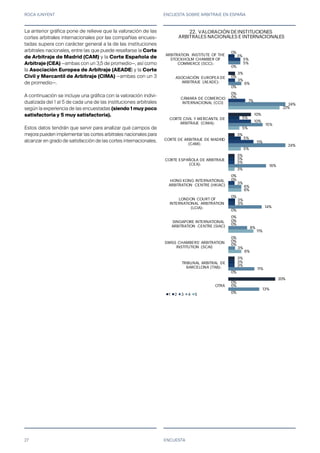 ROCA JUNYENT ENCUESTA SOBRE ARBITRAJE EN ESPAÑA
27
0%
3%
0%
10%
3%
3%
0%
0%
0%
0%
3%
20%
3%
0%
0%
5%
5%
3%
0%
3%
0%
0%
3%
0%
5%
3%
7%
10%
11%
3%
3%
3%
0%
0%
3%
0%
5%
6%
24%
15%
24%
16%
6%
14%
8%
3%
11%
13%
0%
0%
22%
5%
5%
3%
6%
0%
11%
6%
0%
0%
ARBITRATION INSTITUTE OF THE
STOCKHOLM CHAMBER OF
COMMERCE (SCC):
ASOCIACIÓN EUROPEA DE
ARBITRAJE (AEADE):
CÁMARA DE COMERCIO
INTERNACIONAL (CCI)
CORTE CIVIL Y MERCANTIL DE
ARBITRAJE (CIMA):
CORTE DE ARBITRAJE DE MADRID
(CAM):
CORTE ESPAÑOLA DE ARBITRAJE
(CEA):
HONG KONG INTERNATIONAL
ARBITRATION CENTRE (HKIAC)
LONDON COURT OF
INTERNATIONAL ARBITRATION
(LCIA):
SINGAPORE INTERNATIONAL
ARBITRATION CENTRE (SIAC)
SWISS CHAMBERS’ ARBITRATION
INSTITUTION (SCAI)
TRIBUNAL ARBITRAL DE
BARCELONA (TAB):
OTRA
20. VALORACIÓN DEINSTITUCIONES
ARBITRALES NACIONALES E INTERNACIONALES
1 2 3 4 5
ENCUESTA
La anterior gráfica pone de relieve que la valoración de las
cortes arbitrales internacionales por las compañías encues-
tadas supera con carácter general a la de las instituciones
arbitrales nacionales, entre las que puede resaltarse la Corte
de Arbitraje de Madrid (CAM) y la Corte Española de
Arbitraje (CEA) —ambas con un 3,5 de promedio—, así como
la Asociación Europea de Arbitraje (AEADE) y la Corte
Civil y Mercantil de Arbitraje (CIMA) —ambas con un 3
de promedio—.
A continuación se incluye una gráfica con la valoración indivi-
dualizada del 1 al 5 de cada una de las instituciones arbitrales
según la experiencia de las encuestadas (siendo 1 muy poco
satisfactoria y 5 muy satisfactoria).
Estos datos tendrán que servir para analizar qué campos de
mejora pueden implementar las cortes arbitrales nacionales para
alcanzar en grado de satisfacción de las cortes internacionales.
22.
 