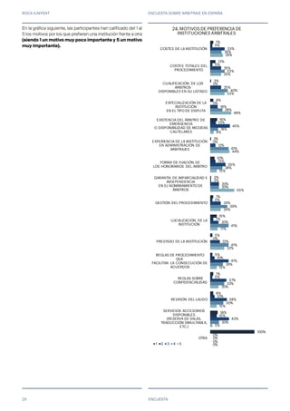 ROCA JUNYENT ENCUESTA SOBRE ARBITRAJE EN ESPAÑA
29
7%
13%
3%
8%
16%
2%
10%
3%
7%
15%
5%
5%
7%
8%
18%
100%
5%
5%
0%
0%
13%
0%
13%
3%
5%
7%
0%
10%
5%
10%
15%
0%
33%
25%
25%
18%
45%
12%
35%
20%
24%
20%
22%
41%
37%
38%
43%
0%
26%
33%
40%
28%
18%
41%
28%
20%
39%
41%
41%
29%
32%
30%
20%
0%
29%
25%
33%
48%
8%
44%
15%
55%
24%
17%
32%
15%
20%
15%
5%
0%
COSTES DE LA INSTITUCIÓN
COSTES TOTALES DEL
PROCEDIMIENTO
CUALIFICACIÓN DE LOS
ARBITROS
DISPONIBLES EN SU LISTADO
ESPECIALIZACION DE LA
INSTITUCIÓN
EN EL TIPO DE DISPUTA
EXISTENCIA DEL ÁRBITRO DE
EMERGENCIA
O DISPONIBILIDAD DE MEDIDAS
CAUTELARES
EXPERIENCIA DE LA INSTITUCIÓN
EN ADMINISTRACIÓN DE
ARBITRAJES
FORMA DE FIJACIÓN DE
LOS HONORARIOS DEL ÁRBITRO
GARANTÍA DE IMPARCIALIDAD E
INDEPENDENCIA
EN EL NOMBRAMIENTO DE
ÁRBITROS
GESTIÓN DEL PROCEDIMIENTO
LOCALIZACIÓN DE LA
INSTITUCIÓN
PRESTIGIO DE LA INSTITUCIÓN
REGLAS DE PROCEDIMIENTO
QUE
FACILITAN LA CONSECUCIÓN DE
ACUERDOS
REGLAS SOBRE
CONFIDENCIALIDAD
REVISIÓN DEL LAUDO
SERVICIOS ACCESORIOS
DISPONIBLES
(RESERVA DE SALAS,
TRADUCCIÓN SIMULTANEA,
ETC.)
OTRA
22. MOTIVOS DE PREFERENCIA DE
INSTITUCIONES ARBITRALES
1 2 3 4 5
ENCUESTA
En la gráfica siguiente, las participantes han calificado del 1 al
5 los motivos por los que prefieren una institución frente a otra
(siendo 1 un motivo muy poco importante y 5 un motivo
muy importante).
7%
13%
3%
8%
16%
2%
10%
3%
7%
15%
5%
5%
7%
8%
18%
100%
5%
5%
0%
0%
13%
0%
13%
3%
5%
7%
0%
10%
5%
10%
15%
0%
33%
25%
25%
18%
45%
12%
35%
20%
24%
20%
22%
41%
37%
38%
43%
0%
26%
33%
40%
28%
18%
41%
28%
20%
39%
41%
41%
29%
32%
30%
20%
0%
29%
25%
33%
48%
8%
44%
15%
55%
24%
17%
32%
15%
20%
15%
5%
0%
COSTES DE LA INSTITUCIÓN
COSTES TOTALES DEL
PROCEDIMIENTO
CUALIFICACIÓN DE LOS
ARBITROS
DISPONIBLES EN SU LISTADO
ESPECIALIZACION DE LA
INSTITUCIÓN
EN EL TIPO DE DISPUTA
EXISTENCIA DEL ÁRBITRO DE
EMERGENCIA
O DISPONIBILIDAD DE MEDIDAS
CAUTELARES
EXPERIENCIA DE LA INSTITUCIÓN
EN ADMINISTRACIÓN DE
ARBITRAJES
FORMA DE FIJACIÓN DE
LOS HONORARIOS DEL ÁRBITRO
GARANTÍA DE IMPARCIALIDAD E
INDEPENDENCIA
EN EL NOMBRAMIENTO DE
ÁRBITROS
GESTIÓN DEL PROCEDIMIENTO
LOCALIZACIÓN DE LA
INSTITUCIÓN
PRESTIGIO DE LA INSTITUCIÓN
REGLAS DE PROCEDIMIENTO
QUE
FACILITAN LA CONSECUCIÓN DE
ACUERDOS
REGLAS SOBRE
CONFIDENCIALIDAD
REVISIÓN DEL LAUDO
SERVICIOS ACCESORIOS
DISPONIBLES
(RESERVA DE SALAS,
TRADUCCIÓN SIMULTANEA,
ETC.)
OTRA
22. MOTIVOS DE PREFERENCIA DE
INSTITUCIONES ARBITRALES
1 2 3 4 5
7%
13%
3%
8%
16%
2%
10%
3%
7%
15%
5%
5%
7%
8%
18%
100%
5%
5%
0%
0%
13%
0%
13%
3%
5%
7%
0%
10%
5%
10%
15%
0%
33%
25%
25%
18%
45%
12%
35%
20%
24%
20%
22%
41%
37%
38%
43%
0%
26%
33%
40%
28%
18%
41%
28%
20%
39%
41%
41%
29%
32%
30%
20%
0%
29%
25%
33%
48%
8%
44%
15%
55%
24%
17%
32%
15%
20%
15%
5%
0%
COSTES DE LA INSTITUCIÓN
COSTES TOTALES DEL
PROCEDIMIENTO
CUALIFICACIÓN DE LOS
ARBITROS
DISPONIBLES EN SU LISTADO
ESPECIALIZACION DE LA
INSTITUCIÓN
EN EL TIPO DE DISPUTA
EXISTENCIA DEL ÁRBITRO DE
EMERGENCIA
O DISPONIBILIDAD DE MEDIDAS
CAUTELARES
EXPERIENCIA DE LA INSTITUCIÓN
EN ADMINISTRACIÓN DE
ARBITRAJES
FORMA DE FIJACIÓN DE
LOS HONORARIOS DEL ÁRBITRO
GARANTÍA DE IMPARCIALIDAD E
INDEPENDENCIA
EN EL NOMBRAMIENTO DE
ÁRBITROS
GESTIÓN DEL PROCEDIMIENTO
LOCALIZACIÓN DE LA
INSTITUCIÓN
PRESTIGIO DE LA INSTITUCIÓN
REGLAS DE PROCEDIMIENTO
QUE
FACILITAN LA CONSECUCIÓN DE
ACUERDOS
REGLAS SOBRE
CONFIDENCIALIDAD
REVISIÓN DEL LAUDO
SERVICIOS ACCESORIOS
DISPONIBLES
(RESERVA DE SALAS,
TRADUCCIÓN SIMULTANEA,
ETC.)
OTRA
22. MOTIVOS DE PREFERENCIA DE
INSTITUCIONES ARBITRALES
1 2 3 4 5
24.
 