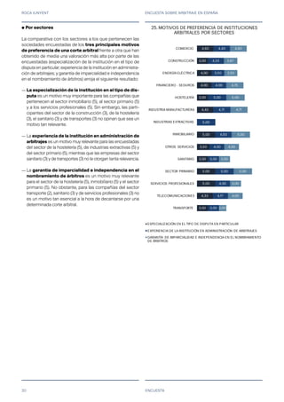 ROCA JUNYENT ENCUESTA SOBRE ARBITRAJE EN ESPAÑA
30 ENCUESTA
● Por sectores
La comparativa con los sectores a los que pertenecen las
sociedades encuestadas de los tres principales motivos
de preferencia de una corte arbitral frente a otra que han
obtenido de media una valoración más alta por parte de las
encuestadas (especialización de la institución en el tipo de
disputa en particular; experiencia de la institución en administra-
ción de arbitrajes; y garantía de imparcialidad e independencia
en el nombramiento de árbitros) arroja el siguiente resultado:
—
—
—
3,00
4,33
5,00
5,00
3,00
3,50
5,00
4,43
3,00
4,00
4,00
3,00
4,60
3,00
4,17
4,00
5,00
3,00
4,00
4,50
5,00
4,71
5,00
4,00
3,50
4,33
4,40
2,00
4,00
3,00
5,00
3,00
4,00
5,00
4,71
5,00
4,75
3,50
3,67
4,60
TRANSPORTE
TELECOMUNICACIONES
SERVICIOS PROFESIONALES
SECTOR PRIMARIO
SANITARIO
OTROS SERVICIOS
INMOBILIARIO
INDUSTRIAS EXTRACTIVAS
INDUSTRIA MANUFACTURERA
HOSTELERÍA
FINANCIERO - SEGUROS
ENERGÍA ELÉCTRICA
CONSTRUCCIÓN
COMERCIO
23. MOTIVOS DE PREFERENCIA DE INSTITUCIONES
ARBITRALES POR SECTORES
ESPECIALIZACIÓN EN EL TIPO DE DISPUTA EN PARTICULAR
EXPERIENCIA DE LA INSTITUCIÓN EN ADMINISTRACIÓN DE ARBITRAJES
GARANTÍA DE IMPARCIALIDAD E INDEPENDENCIA EN EL NOMBRAMIENTO
DE ÁRBITROS
La especialización de la institución en el tipo de dis-
puta es un motivo muy importante para las compañías que
pertenecen al sector inmobiliario (5), al sector primario (5)
y a los servicios profesionales (5). Sin embargo, las parti-
cipantes del sector de la construcción (3), de la hostelería
(3), el sanitario (3) y de transportes (3) no opinan que sea un
motivo tan relevante.
La experiencia de la institución en administración de
arbitrajes es un motivo muy relevante para las encuestadas
del sector de la hostelería (5), de industrias extractivas (5) y
del sector primario (5), mientras que las empresas del sector
sanitario (3) y de transportes (3) no le otorgan tanta relevancia.
La garantía de imparcialidad e independencia en el
nombramiento de árbitros es un motivo muy relevante
para el sector de la hostelería (5), inmobiliario (5) y el sector
primario (5). No obstante, para las compañías del sector
transporte (2), sanitario (3) y de servicios profesionales (3) no
es un motivo tan esencial a la hora de decantarse por una
determinada corte arbitral.
25.
 
