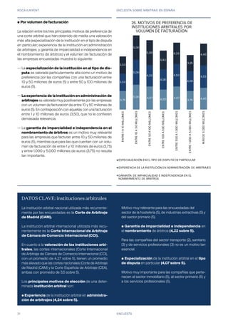 ROCA JUNYENT ENCUESTA SOBRE ARBITRAJE EN ESPAÑA
31
3,75
5,00 4,67
4,00
4,67
3,75
4,40
3,50
5,00
4,33
4,08
4,50
4,00
4,55
3,50
5,00
5,00
3,83
4,33
3,25
4,40
ENTRE1A10MILLONES
ENTRE10A50MILLONES
ENTRE50A100MILLONES
ENTRE100A500MILLONES
ENTRE500A1.000MILLONES
ENTRE1.000A5.000MILLONES
MÁSDE5.000MILLONES
24. MOTIVOS DE PREFERENCIA DE
INSTITUCIONES ARBITRALES POR
VOLUMEN DE FACTURACIÓN
ESPECIALIZACIÓN EN EL TIPO DE DISPUTA EN PARTICULAR
EXPERIENCIA DE LA INSTITUCIÓN EN ADMINISTRACIÓN DE ARBITRAJES
GARANTÍA DE IMPARCIALIDAD E INDEPENDENCIA EN EL
NOMBRAMIENTO DE ÁRBITROS
ENCUESTA
● Por volumen de facturación
La relación entre los tres principales motivos de preferencia de
una corte arbitral que han obtenido de media una valoración
más alta (especialización de la institución en el tipo de disputa
en particular; experiencia de la institución en administración
de arbitrajes; y garantía de imparcialidad e independencia en
el nombramiento de árbitros) y el volumen de facturación de
las empresas encuestadas muestra lo siguiente:
—
—
—
DATOS CLAVE: instituciones arbitrales
La institución arbitral nacional utilizada más recurrente-
mente por las encuestadas es la Corte de Arbitraje
de Madrid (CAM).
La institución arbitral internacional utilizada más recu-
rrentemente es la Corte Internacional de Arbitraje
de Cámara de Comercio Internacional (CCI).
En cuanto a la valoración de las instituciones arbi-
trales, las cortes internacionales (Corte Internacional
de Arbitraje de Cámara de Comercio Internacional (CCI),
con un promedio de 4,27 sobre 5), tienen un promedio
más elevado que las cortes nacionales (Corte de Arbitraje
de Madrid (CAM) y la Corte Española de Arbitraje (CEA),
ambas con promedio de 3,5 sobre 5).
Los principales motivos de elección de una deter-
minada institución arbitral son:
● Experiencia de la institución arbitral en administra-
ción de arbitrajes (4,24 sobre 5).
Motivo muy relevante para las encuestadas del 	
sector de la hostelería (5), de industrias extractivas (5) y
del sector primario (5).
● Garantía de imparcialidad e independencia en
el nombramiento de árbitros (4,22 sobre 5).
Para las compañías del sector transporte (2), sanitario
(3) y de servicios profesionales (3) no es un motivo tan
esencial.
● Especialización de la institución arbitral en el tipo
de disputa en particular (4,07 sobre 5).
Motivo muy importante para las compañías que perte-
necen al sector inmobiliario (5), al sector primario (5) y
a los servicios profesionales (5).
La especialización de la institución en el tipo de dis-
puta es valorada particularmente alta como un motivo de
preferencia por las compañías con una facturación entre
10 y 50 millones de euros (5) y entre 50 y 100 millones de
euros (5).
La experiencia de la institución en administración de
arbitrajes es valorada muy positivamente por las empresas
con un volumen de facturación de entre 10 y 50 millones de
euros (5). En contraposición con aquellas con una facturación
entre 1 y 10 millones de euros (3,50), que no le confieren
demasiada relevancia.
La garantía de imparcialidad e independencia en el
nombramiento de árbitros es un motivo muy relevante
para las empresas que facturan entre 10 y 50 millones de
euros (5), mientras que para las que cuentan con un volu-
men de facturación de entre 1 y 10 millones de euros (3,75)
y entre 1.000 y 5.000 millones de euros (3,75) no resulta
tan importante.
26.
 