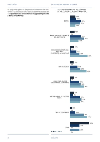 ROCA JUNYENT ENCUESTA SOBRE ARBITRAJE EN ESPAÑA
35
14%
12%
10%
10%
10%
10%
6%
50%
16%
0%
2%
0%
2%
8%
0%
25%
29%
29%
17%
20%
24%
26%
14%
0%
27%
37%
25%
27%
28%
30%
36%
25%
14%
22%
46%
43%
36%
26%
44%
0%
IDIOMA
IMPORTANCIA ECONÓMICA
DEL CONTRATO
JURISDICCIÓN ORDINARIA
APLICABLE
EN DEFECTO DE ARBITRAJE
LEY APLICABLE
LUGAR EN EL QUE SE
EJECUTARÁ EL CONTRATO
NACIONALIDAD DE LA OTRA
PARTE
TIPO DE CONTRATO
OTRA
31. CIRCUNSTANCIAS RELEVANTES
AL INCLUIR LA CLÁUSULA ARBITRAL
1 2 3 4 5
ENCUESTA
En la siguiente gráfica se reflejan las circunstancias más rele-
vantes a los efectos de incluir la cláusula arbitral valoradas del
1 al 5 (siendo 1 una circunstancia muy poco importante
y 5 muy importante):
33.
 
