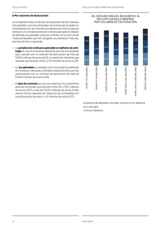 ROCA JUNYENT ENCUESTA SOBRE ARBITRAJE EN ESPAÑA
37
3,71 4,00
4,67
3,77 4,13 4,25 4,54
3,57
4,00
4,00
3,85
4,00 3,25
4,38
3,29
4,00
4,00
4,27 3,75
3,25
4,33
ENTRE1A10MILLONES
ENTRE10A50MILLONES
ENTRE50A100MILLONES
ENTRE100A500MILLONES
ENTRE500A1.000MILLONES
ENTRE1.000A5.000MILLONES
MÁSDE5.000MILLONES
33. CIRCUNSTANCIAS RELEVANTES AL
INCLUIR CLÁUSULA ARBITRAL
POR VOLUMEN DE FACTURACIÓN
JURISDICCIÓN ORDINARIA APLICABLE EN DEFECTO DE ARBITRAJE
LEY APLICABLE
TIPO DE CONTRATO
ENCUESTA
● Por volumen de facturación
La comparativa entre el volumen de facturación de las empresas
encuestadas y las tres principales circunstancias tomadas en
consideración por las mismas a los efectos de incluir la cláusula
arbitral en un contrato (jurisdicción ordinaria aplicable en defecto
de arbitraje; ley aplicable; y tipo de contrato), en función de las
media de aquellas que han otorgado una valoración más alta,
permite afirmar lo siguiente:
—
—
—
La jurisdicción ordinaria aplicable en defecto de arbi-
traje es una circunstancia relevante para las encuestadas
que cuentan con un volumen de facturación de más de
5.000 millones de euros (4,33), no siendo tan relevante para
aquellas que facturan entre 1 y 10 millones de euros (3,29).
La ley aplicable es valorada como circunstancia relevante
al incorporar cláusulas arbitrales especialmente por las
participantes con un volumen de facturación de más de
5.000 millones de euros (4,38).
El tipo de contrato es una circunstancia muy importante
para las empresas que facturan entre 50 y 100 millones
de euros (4,67) y más de 5.000 millones de euros (4,54),
siendo menos valorada de media por las compañías con
una facturación de entre 1 y 10 millones de euros (3,71).
35.
 