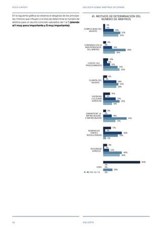 ROCA JUNYENT ENCUESTA SOBRE ARBITRAJE EN ESPAÑA
42
4%
6%
10%
8%
15%
6%
17%
9%
80%
4%
0%
8%
2%
4%
0%
4%
2%
0%
22%
19%
15%
29%
27%
18%
40%
13%
0%
37%
49%
31%
33%
35%
51%
32%
40%
20%
33%
26%
35%
29%
19%
27%
6%
36%
0%
COMPLEJIDAD DEL
ASUNTO
CONFIANZA EN LA
INDEPENDENCIA
DEL ARBITRO
COSTES DEL
PROCEDIMIENTO
CUANTÍA DEL
ASUNTO
DISTINTAS
CULTURAS
JURÍDICAS
GARANTIZAR LA
IMPARCIALIDAD
E IMPARCIALIDAD
NÚMERO DE
PARTES
INVOLUCRADAS
SEGURIDAD
JURÍDICA
OTRA
39. MOTIVOS DE DETERMINACIÓN DEL
NÚMERO DE ÁRBITROS
1 2 3 4 5
ENCUESTA
En la siguiente gráfica se observa el desglose de los principa-
les motivos que influyen a la hora de determinar el número de
árbitros para un asunto concreto valorados del 1 al 5 (siendo
el 1 muy poco importante y 5 muy importante): 4%
6%
10%
8%
15%
6%
17%
9%
80%
4%
0%
8%
2%
4%
0%
4%
2%
0%
22%
19%
15%
29%
27%
18%
40%
13%
0%
37%
49%
31%
33%
35%
51%
32%
40%
20%
33%
26%
35%
29%
19%
27%
6%
36%
0%
COMPLEJIDAD DEL
ASUNTO
CONFIANZA EN LA
INDEPENDENCIA
DEL ARBITRO
COSTES DEL
PROCEDIMIENTO
CUANTÍA DEL
ASUNTO
DISTINTAS
CULTURAS
JURÍDICAS
GARANTIZAR LA
IMPARCIALIDAD
E IMPARCIALIDAD
NÚMERO DE
PARTES
INVOLUCRADAS
SEGURIDAD
JURÍDICA
OTRA
39. MOTIVOS DE DETERMINACIÓN DEL
NÚMERO DE ÁRBITROS
1 2 3 4 5
41.
 