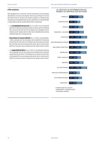 ROCA JUNYENT ENCUESTA SOBRE ARBITRAJE EN ESPAÑA
43
3,00
3,71
3,00
5,00
4,00
3,57
4,50
5,00
4,33
5,00
4,20
3,50
4,00
3,33
3,00
3,86
3,00
5,00
4,00
3,14
5,00
5,00
4,22
5,00
4,00
4,00
2,67
4,17
5,00
3,14
3,00
5,00
4,00
3,17
5,00
5,00
4,44
5,00
4,00
4,25
2,67
4,33
TRANSPORTE
TELECOMUNICACIONES
SERVICIOS PROFESIONALES
SECTOR PRIMARIO
SANITARIO
OTROS SERVICIOS
INMOBILIARIO
INDUSTRIAS EXTRACTIVAS
INDUSTRIA MANUFACTURERA
HOSTELERÍA
FINANCIERO - SEGUROS
ENERGÍA
CONSTRUCCIÓN
COMERCIO
40. MOTIVOS DE DETERMINACIÓN DEL
NÚMERO DE ÁRBITROS POR SECTORES
COMPLEJIDAD DEL ASUNTO
GARANTIZAR LA IMPARCIALIDAD
SEGURIDAD JURÍDICA
ENCUESTA
● Por sectores
Del desglose por sectores de las empresas encuestadas
atendiendo a los tres principales motivos que influyen a la hora
de determinar el número de árbitros según la media de las
respuestas (complejidad del asunto; garantizar la imparcialidad;
y seguridad jurídica), puede deducirse lo siguiente:
—
—
—
La complejidad del asunto es un motivo muy importante
para las empresas pertenecientes al sector de la hostelería
(5) y al sector primario (5). Sin embargo, han otorgado menos
relevancia de media a este motivo las compañías de servicios
profesionales (3) y transporte (3).
Garantizar la imparcialidad es un motivo considerable-
mente valorado por las empresas de hostelería (5), industrias
extractivas (5), del sector inmobiliario (5) y del sector primario
(5), mientras que las empresas del sector de la construcción
(2,67) son las que menor relevancia han dado a este motivo.
La seguridad jurídica es un motivo muy relevante para las
encuestadas que forman parte de la hostelería (5), industrias
extractivas (5), el sector inmobiliario (5), el sector primario (5) y
el transporte (5). Las empresas del sector de la construcción
(2,67) son las que menor relevancia han dado a este motivo.
42.
 