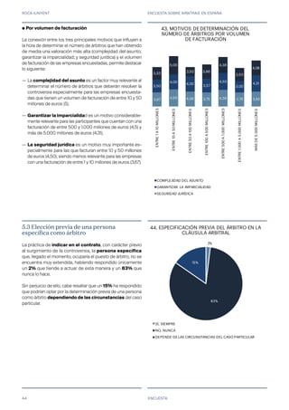 ROCA JUNYENT ENCUESTA SOBRE ARBITRAJE EN ESPAÑA
44
2%
83%
15%
42. ESPECIFICACIÓN PREVIA DEL ÁRBITRO EN LA
CLÁUSULA ARBITRAL
SÍ, SIEMPRE
NO, NUNCA
DEPENDE DE LAS CIRCUNSTANCIAS DEL CASO PARTICULAR
3,67
4,50 4,00 3,75 4,38 3,75 3,92
3,50
4,00
4,00
3,57
4,50
3,00
4,31
3,33
5,00
2,50 3,86
4,38
3,50
4,08
ENTRE1A10MILLONES
ENTRE10A50MILLONES
ENTRE50A100MILLONES
ENTRE100A500MILLONES
ENTRE500A1.000MILLONES
ENTRE1.000A5.000MILLONES
MÁSDE5.000MILLONES
41. MOTIVOS DE DETERMINACIÓN DEL
NÚMERO DE ÁRBITROS POR VOLUMEN
DE FACTURACIÓN
COMPLEJIDAD DEL ASUNTO
GARANTIZAR LA IMPARCIALIDAD
SEGURIDAD JURÍDICA
ENCUESTA
● Por volumen de facturación
La conexión entre los tres principales motivos que influyen a
la hora de determinar el número de árbitros que han obtenido
de media una valoración más alta (complejidad del asunto;
garantizar la imparcialidad; y seguridad jurídica) y el volumen
de facturación de las empresas encuestadas, permite destacar
lo siguiente:
—
—
—
5.3 Elección previa de una persona
específica como árbitro
La práctica de indicar en el contrato, con carácter previo
al surgimiento de la controversia, la persona específica
que, llegado el momento, ocuparía el puesto de árbitro, no se
encuentra muy extendida, habiendo respondido únicamente
un 2% que tiende a actuar de esta manera y un 83% que
nunca lo hace.
Sin perjuicio de ello, cabe resaltar que un 15% ha respondido
que podrían optar por la determinación previa de una persona
como árbitro dependiendo de las circunstancias del caso
particular.
La complejidad del asunto es un factor muy relevante al
determinar el número de árbitros que deberán resolver la
controversia especialmente para las empresas encuesta-
das que tienen un volumen de facturación de entre 10 y 50
millones de euros (5).
Garantizar la imparcialidad es un motivo considerable-
mente relevante para las participantes que cuentan con una
facturación de entre 500 y 1.000 millones de euros (4,5) y
más de 5.000 millones de euros (4,31).
La seguridad jurídica es un motivo muy importante es-
pecialmente para las que facturan entre 10 y 50 millones
de euros (4,50), siendo menos relevante para las empresas
con una facturación de entre 1 y 10 millones de euros (3,67).
43.
44.
 