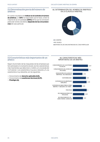 ROCA JUNYENT ENCUESTA SOBRE ARBITRAJE EN ESPAÑA
45
2,91
3,29
4
2,58
3,98
3,8
2,79
4,5
4,37
RECONOCIMIENTO EN
DIRECTORIOS JURÍDICOS
RECOMENDACIONES DE
TERCEROS
PRESTIGIO
EXPERIENCIA SIMULTÁNEA COMO
ÁRBITRO Y ABOGADO DE PARTE
EXPERIENCIA EN ARBITRAJES
SIMILARES
DISPONIBILIDAD
DEDICACIÓN EXCLUSIVA AL
ARBITRAJE (NO ABOGADO)
CONOCIMIENTO DEL DERECHO
APLICABLE
CONOCIMIENTO DE CUESTIONES
TÉCNICAS
44. CARACTERÍSTICAS MÁS
IMPORTANTES DE UN ÁRBITRO
33%
13%
54%
43. DETERMINACIÓN DEL NÚMERO DE ÁRBITROS
EN LA CLÁUSULA ARBITRAL
SÍ, SIEMPRE
NO, NUNCA
DEPENDE DE LAS CIRCUNSTANCIAS DEL CASO PARTICULAR
ENCUESTA
5.4 Determinación previa del número de
árbitros
En cuanto a la práctica de indicar en el contrato el número
de árbitros, un 33% ha respondido que lo hace, si bien la
mayoría de las encuestadas (54%) afirma que la concreción
previa del número de árbitros depende de las circunstan-
cias del caso particular.
5.5 Características más importantes de un
árbitro
Según el promedio de las respuestas de las empresas que
han participado en el presente estudio, las tres características
más importantes que debe tener un árbitro, en una escala del
1 al 5 (siendo 1 una característica muy poco relevante y 5 una
característica muy relevante), son las siguientes:
— Conocimiento del derecho aplicable (4,5).
— Conocimiento de cuestiones técnicas (4,37).
— Prestigio (4).
45.
46.
 