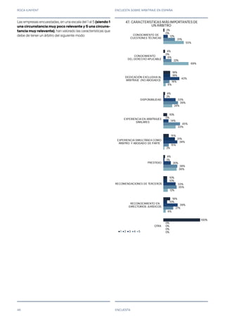 ROCA JUNYENT ENCUESTA SOBRE ARBITRAJE EN ESPAÑA
46
2%
4%
18%
4%
10%
15%
4%
10%
18%
100%
0%
0%
18%
2%
0%
31%
2%
10%
10%
0%
12%
6%
43%
33%
14%
38%
20%
33%
39%
0%
31%
22%
16%
39%
45%
15%
38%
35%
27%
0%
55%
69%
6%
24%
33%
2%
36%
12%
6%
0%
CONOCIMIENTO DE
CUESTIONES TÉCNICAS
CONOCIMIENTO
DEL DERECHO APLICABLE
DEDICACIÓN EXCLUSIVA AL
ARBITRAJE (NO ABOGADO)
DISPONIBILIDAD
EXPERIENCIA EN ARBITRAJES
SIMILARES
EXPERIENCIA SIMULTÁNEA COMO
ÁRBITRO Y ABOGADO DE PARTE
PRESTIGIO
RECOMENDACIONES DE TERCEROS
RECONOCIMIENTO EN
DIRECTORIOS JURÍDICOS
OTRA
45. CARACTERÍSTICAS MÁS IMPORTANTES DE
UN ÁRBITRO
1 2 3 4 5
ENCUESTA
Las empresas encuestadas, en una escala del 1 al 5 (siendo 1
una circunstancia muy poco relevante y 5 una circuns-
tancia muy relevante), han valorado las características que
debe de tener un árbitro del siguiente modo:
47.
 