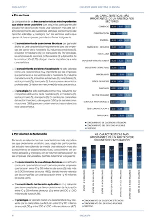 ROCA JUNYENT ENCUESTA SOBRE ARBITRAJE EN ESPAÑA
47
4,00 3,00
4,50 3,67
4,71
3,75 4,17
4,25
5,00
4,00
4,47
4,86
3,50
4,85
3,75 5,00 4,50
4,27
4,57
4,50
4,62
ENTRE1A10MILLONES
ENTRE10A50MILLONES
ENTRE50A100MILLONES
ENTRE100A500MILLONES
ENTRE500A1.000MILLONES
ENTRE1.000A5.000MILLONES
MÁSDE5.000MILLONES
47. CARACTERÍSTICAS MÁS
IMPORTANTES DE UN ÁRBITRO POR
VOLUMEN DE FACTURACIÓN
CONOCIMIENTO DE CUESTIONES TÉCNICAS
CONOCIMIENTO DEL DERECHO APLICABLE
PRESTIGIO
5,00
4,13
3,00
4,00
4,00
4,38
5,00
5,00
4,50
5,00
4,60
4,50
3,75
4,50
5,00
4,38
3,00
5,00
4,00
4,38
5,00
5,00
5,00
5,00
4,80
4,25
3,50
4,67
5,00
3,63
4,00
5,00
4,00
3,38
5,00
4,50
5,00
3,60
4,25
3,75
4,17
TRANSPORTE
TELECOMUNICACIONES
SERVICIOS PROFESIONALES
SECTOR PRIMARIO
SANITARIO
OTROS SERVICIOS
INMOBILIARIO
INDUSTRIAS EXTRACTIVAS
INDUSTRIA MANUFACTURERA
HOSTELERÍA
FINANCIERO - SEGUROS
ENERGÍA
CONSTRUCCIÓN
COMERCIO
46. CARACTERÍSTICAS MÁS
IMPORTANTES DE UN ÁRBITRO POR
SECTORES
CONOCIMIENTO DE CUESTIONES TÉCNICAS
CONOCIMIENTO DEL DERECHO APLICABLE
PRESTIGIO
ENCUESTA
● Por sectores
La comparativa de las tres características más importantes
que debe tener un árbitro que, según las participantes del
estudio han obtenido de media una valoración más alta del 1
al 5 (conocimiento de cuestiones técnicas; conocimiento del
derecho aplicable; y prestigio), con los sectores en los que
operan dichas empresas, permite confirmar lo siguiente:
—
—
—
● Por volumen de facturación
Poniendo en relación las tres características más importan-
tes que debe tener un árbitro que, según las participantes
del estudio han obtenido de media una valoración más alta
(conocimiento de cuestiones técnicas; conocimiento del de-
recho aplicable; y prestigio), con el volumen de facturación de
las empresas encuestadas, permite determinar lo siguiente:
—
—
—
El conocimiento de cuestiones técnicas por parte del
árbitro es una característica muy relevante para las empre-
sas del sector de la hostelería (5), industrias extractivas (5),
el sector inmobiliario (5) y el transporte (5). Por otro lado,
las empresas de servicios profesionales (3) y del sector de
la construcción (3,75) otorgan menor importancia a esta
característica.
El conocimiento del derecho aplicable ha sido valorada
como una característica muy importante por las empresas
que pertenecen a los sectores de la hostelería (5), industria
manufacturera (5), industrias extractivas (5), inmobiliario (5),
sector primario (5) y transporte (5). Las empresas de servicios
profesionales (3) valoran en menor medida esta característica.
El prestigio ha sido calificado como muy relevante por
compañías del sector de la hostelería (5), inmobiliario (5),
sector primario (5) y transporte (5). En cambio, las compañías
del sector financiero y de seguros (3,60) y de las telecomu-
nicaciones (3,63) parecen conferir menos trascendencia a
esta característica.
El conocimiento de cuestiones técnicas es calificado
como una característica muy importante para las empresas
que facturan entre 10 y 50 millones de euros (5) y de más
de 5.000 millones de euros (4,62), siendo menos valorada
por las compañías con una facturación entre 1 y 10 millones
de euros (3,75).
El conocimiento del derecho aplicable es muy relevante
para las encuestadas que tienen un volumen de facturación
entre 10 y 50 millones de euros (5) y entre de 500 y 1.000
millones de euros (4,86).
El prestigio es valorado como una característica muy rele-
vante por las compañías que facturan entre 50 y 100 millones
de euros (4,50) y entre 500 a 1.000 millones de euros (4,71).
48.
49.
 