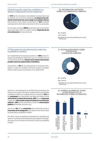 ROCA JUNYENT ENCUESTA SOBRE ARBITRAJE EN ESPAÑA
48
28
26
37
4
2
INFORMACIÓN
PROPORCIONADAPORLA
INSTITUCIÓNARBITRAL
INFORMACIÓNPÚBLICA
(ENTREVISTAS,ARTÍCULOS,
ETC.)
INFORMACIÓNOBTENIDA
GRACIASATERCEROS
INFORMACIÓNOBTENIDA
MEDIANTEEMPRESASDE
INVESTIGACIÓN
OTRA
50. NÚMERO DE EMPRESAS SEGÚN
LA PROCEDENCIA DE LA
INFORMACIÓN SOBRE LOS ÁRBITROS
59%
8%
33%
49. RECOPILACIÓN PREVIA SOBRE
POTENCIALES
CANDIDATOS A ÁRBITRO
SÍ, SIEMPRE
NO, NUNCA
DEPENDE DE LAS CIRCUNSTANCIAS DEL CASO
PARTICULAR
ENCUESTA
5.6 Información sobre los candidatos a
árbitro a disposición de las empresas
Un 21% de las empresas encuestadas ha respondido que
consideran que, en términos generales, no dispone de sufi-
ciente información de cara a elegir al candidato idóneo
para intervenir como árbitro. Únicamente un 13% considera
que dispone de información suficiente en términos generales.
Por otro lado, la mayoría (66%) ha afirmado que la información
previa para seleccionar a un árbitro idóneo depende de las
circunstancias del caso particular.
5.7 Recopilación de información sobre los
candidatos a árbitro
Con independencia de la pregunta anterior, un 59% de las em-
presas encuestadas ha respondido que, con carácter previo al
nombramiento del árbitro, intenta reunir toda la información
posible sobre los potenciales candidatos.
Únicamente un 8% de las participantes en el estudio mani-
fiestan no tratar de recopilar información sobre los posibles
árbitros antes de que se proceda a su nombramiento.
Asimismo, centrándosenos en el 59% de las empresas que
intentan reunir toda la información posible sobre los potenciales
candidatos a árbitro con carácter previo a su elección, 37% de
las empresas han respondido que tratan de obtener dicha
información a través de terceros, 28% de las empresas
mediante la información proporcionada por la institución
arbitral y 26% de las empresas a través de información
pública (entrevistas, artículos, etc.).
Asimismo, 4% de las empresas han reconocido acudir a
empresas de investigación para obtener información sobre
los potenciales candidatos a árbitro.
Por último, varias compañías encuestadas han señalado que
tienen en cuenta las recomendaciones del despacho de aboga-
dos externo como fuente de información sobre los candidatos
a árbitro.
13%
21%
66%
48. INFORMACIÓN SUFICIENTE
SOBRE LOS CANDIDATOS A ÁRBITRO
SÍ, SIEMPRE
NO, NUNCA
DEPENDE DE LAS CIRCUNSTANCIAS DEL CASO
PARTICULAR
50.
51.
52.
 
