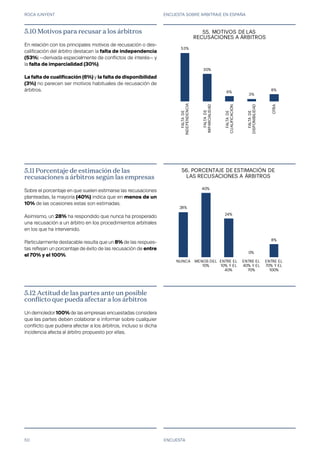 ROCA JUNYENT ENCUESTA SOBRE ARBITRAJE EN ESPAÑA
50
28%
40%
24%
0%
8%
NUNCA MENOS DEL
10%
ENTRE EL
10% Y EL
40%
ENTRE EL
40% Y EL
70%
ENTRE EL
70% Y EL
100%
54. PORCENTAJE DE ESTIMACIÓN DE
LAS RECUSACIONES A ÁRBITROS
53%
30%
6%
3%
8%
FALTADE
INDEPENDENCIA
FALTADE
IMPARCIALIDAD
FALTADE
CUALIFICACIÓN
FALTADE
DISPONIBILIDAD
OTRA
53. MOTIVOS DE LAS
RECUSACIONES A ÁRBITROS
ENCUESTA
5.10 Motivos para recusar a los árbitros
En relación con los principales motivos de recusación o des-
calificación del árbitro destacan la falta de independencia
(53%) —derivada especialmente de conflictos de interés— y
la falta de imparcialidad (30%).
La falta de cualificación (6%) y la falta de disponibilidad
(3%) no parecen ser motivos habituales de recusación de
árbitros.
5.11 Porcentaje de estimación de las
recusaciones a árbitros según las empresas
Sobre el porcentaje en que suelen estimarse las recusaciones
planteadas, la mayoría (40%) indica que en menos de un
10% de las ocasiones estas son estimadas.
Asimismo, un 28% ha respondido que nunca ha prosperado
una recusación a un árbitro en los procedimientos arbitrales
en los que ha intervenido.
Particularmente destacable resulta que un 8% de las respues-
tas reflejan un porcentaje de éxito de las recusación de entre
el 70% y el 100%.
5.12 Actitud de las partes ante un posible
conflicto que pueda afectar a los árbitros
Un demoledor 100% de las empresas encuestadas considera
que las partes deben colaborar e informar sobre cualquier
conflicto que pudiera afectar a los árbitros, incluso si dicha
incidencia afecta al árbitro propuesto por ellas.
55.
56.
 