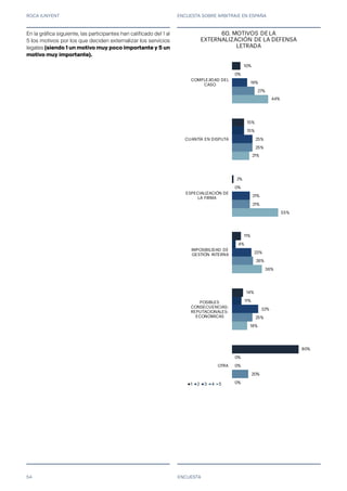 ROCA JUNYENT ENCUESTA SOBRE ARBITRAJE EN ESPAÑA
54
10%
15%
2%
11%
14%
80%
0%
15%
0%
4%
11%
0%
19%
25%
21%
23%
32%
0%
27%
25%
21%
26%
25%
20%
44%
21%
55%
36%
18%
0%
COMPLEJIDAD DEL
CASO
CUANTÍA EN DISPUTA
ESPECIALIZACIÓN DE
LA FIRMA
IMPOSIBILIDAD DE
GESTIÓN INTERNA
POSIBLES
CONSECUENCIAS:
REPUTACIONALES-
ECONÓMICAS
OTRA
58. MOTIVOS DE LA
EXTERNALIZACIÓN DE LA DEFENSA
LETRADA
1 2 3 4 5
ENCUESTA
En la gráfica siguiente, las participantes han calificado del 1 al
5 los motivos por los que deciden externalizar los servicios
legales (siendo 1 un motivo muy poco importante y 5 un
motivo muy importante).
60.
 