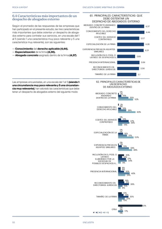 ROCA JUNYENT ENCUESTA SOBRE ARBITRAJE EN ESPAÑA
55
0%
2%
0%
0%
0%
20%
8%
19%
13%
83%
2%
0%
10%
0%
2%
14%
8%
21%
19%
0%
10%
10%
37%
16%
13%
27%
20%
38%
35%
0%
35%
28%
39%
31%
38%
30%
40%
15%
23%
17%
52%
60%
14%
53%
48%
9%
24%
8%
13%
0%
ABOGADO CONCRETO
ASIGNADO
DENTRO DE LA FIRMA
CONOCIMIENTO DEL
DERECHO APLICABLE
COSTES DEL SERVICIO
CONTRATADO
ESPECIALIZACIÓN DE LA
FIRMA
EXPERIENCIA PREVIA EN
ASUNTOS SIMILARES
INCLUSIÓN EN EL POOL O
LISTADO
ELABORADO POR LA
SOCIEDAD DE
POSIBLES DESPACHOS A…
PRESENCIA INTERNACIONAL
RECONOCIMIENTO EN
DIRECTORIOS JURÍDICOS
TAMAÑO DE LA FIRMA
OTRA
60. PRINCIPALES CARACTERÍSTICAS DE
UN DESPACHO
DE ABOGADOS EXTERNOS
1 2 3 4 5
ENCUESTA
6.4 Características más importantes de un
despacho de abogados externo
Según el promedio de las respuestas de las empresas que
han participado en el presente estudio, las tres características
más importantes que debe ostentar un despacho de aboga-
dos externo para contratar sus servicios, en una escala del 1
al 5 (siendo 1 una característica muy poco relevante y 5 una
característica muy relevante), son las siguientes:
— Conocimiento del derecho aplicable (4,44).
— Especialización de la firma (4,36).
— Abogado concreto asignado dentro de la firma (4,37).
3,1
3,56
3,64
2,93
4,31
4,36
3,57
4,44
4,37
TAMAÑO DE LA FIRMA
RECONOCIMIENTO EN
DIRECTORIOS JURÍDICOS
PRESENCIA INTERNACIONAL
INCLUSIÓN EN EL POOL O
LISTADO DE DESPACHOS A…
EXPERIENCIA PREVIA EN ASUNTOS
SIMILARES
ESPECIALIZACIÓN DE LA FIRMA
COSTES DEL SERVICIO
CONTRATADO
CONOCIMIENTO DEL DERECHO
APLICABLE
ABOGADO CONCRETO ASIGNADO
DENTRO DE LA FIRMA
59. PRINCIPALES CARACTERÍSTICAS QUE
DEBE OSTENTAR UN
DESPACHO DE ABOGADOS EXTERNO
Las empresas encuestadas, en una escala del 1 al 5 (siendo 1
unacircunstanciamuypocorelevantey5unacircunstan-
cia muy relevante), han valorado las características que debe
tener un despacho de abogados externo del siguiente modo:
61.
62.
 