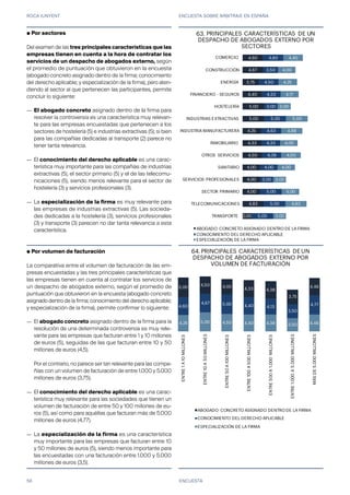ROCA JUNYENT ENCUESTA SOBRE ARBITRAJE EN ESPAÑA
56
4,25 5,00 4,50 4,40 4,38 3,50 4,46
4,60
4,67 5,00 4,40 4,13
3,50
4,77
5,00
4,50 4,00
4,33 4,38
3,75
4,46
ENTRE1A10MILLONES
ENTRE10A50MILLONES
ENTRE50A100MILLONES
ENTRE100A500MILLONES
ENTRE500A1.000MILLONES
ENTRE1.000A5.000MILLONES
MÁSDE5.000MILLONES
62. PRINCIPALES CARACTERÍSTICAS DE UN
DESPACHO DE ABOGADOS EXTERNO POR
VOLUMEN DE FACTURACIÓN
ABOGADO CONCRETO ASIGNADO DENTRO DE LA FIRMA
CONOCIMIENTO DEL DERECHO APLICABLE
ESPECIALIZACIÓN DE LA FIRMA
ENCUESTA
● Por sectores
Del examen de las tres principales características que las
empresas tienen en cuenta a la hora de contratar los
servicios de un despacho de abogados externo, según
el promedio de puntuación que obtuvieron en la encuesta
(abogado concreto asignado dentro de la firma; conocimiento
del derecho aplicable; y especialización de la firma), pero aten-
diendo al sector al que pertenecen las participantes, permite
concluir lo siguiente:
—
—
—
2,00
4,83
4,00
4,00
4,00
4,50
4,33
4,25
5,00
5,00
4,40
3,75
4,67
4,60
5,00
5,00
5,00
3,00
4,00
4,38
4,33
4,63
5,00
3,00
4,33
4,50
3,50
4,80
3,00
4,83
4,00
3,00
4,00
4,50
4,00
4,88
5,00
3,00
4,17
4,25
4,00
4,40
TRANSPORTE
TELECOMUNICACIONES
SECTOR PRIMARIO
SERVICIOS PROFESIONALES
SANITARIO
OTROS SERVICIOS
INMOBILIARIO
INDUSTRIA MANUFACTURERA
INDUSTRIAS EXTRACTIVAS
HOSTELERÍA
FINANCIERO - SEGUROS
ENERGÍA
CONSTRUCCIÓN
COMERCIO
61. PRINCIPALES CARACTERÍSTICAS DE UN
DESPACHO DE ABOGADOS EXTERNO POR
SECTORES
ABOGADO CONCRETO ASIGNADO DENTRO DE LA FIRMA
CONOCIMIENTO DEL DERECHO APLICABLE
ESPECIALIZACIÓN DE LA FIRMA
● Por volumen de facturación
La comparativa entre el volumen de facturación de las em-
presas encuestadas y las tres principales características que
las empresas tienen en cuenta al contratar los servicios de
un despacho de abogados externo, según el promedio de
puntuación que obtuvieron en la encuesta (abogado concreto
asignado dentro de la firma; conocimiento del derecho aplicable;
y especialización de la firma), permite confirmar lo siguiente:
—
—
—
El abogado concreto asignado dentro de la firma para
resolver la controversia es una característica muy relevan-
te para las empresas encuestadas que pertenecen a los
sectores de hostelería (5) e industrias extractivas (5); si bien
para las compañías dedicadas al transporte (2) parece no
tener tanta relevancia.
El conocimiento del derecho aplicable es una carac-
terística muy importante para las compañías de industrias
extractivas (5), el sector primario (5) y el de las telecomu-
nicaciones (5), siendo menos relevante para el sector de
hostelería (3) y servicios profesionales (3).
La especialización de la firma es muy relevante para
las empresas de industrias extractivas (5). Las socieda-
des dedicadas a la hostelería (3), servicios profesionales
(3) y transporte (3) parecen no dar tanta relevancia a esta
característica.
El abogado concreto asignado dentro de la firma para la
resolución de una determinada controversia es muy rele-
vante para las empresas que facturan entre 1 y 10 millones
de euros (5), seguidas de las que facturan entre 10 y 50
millones de euros (4,5).
Por el contrario, no parece ser tan relevante para las compa-
ñías con un volumen de facturación de entre 1.000 y 5.000
millones de euros (3,75).
El conocimiento del derecho aplicable es una carac-
terística muy relevante para las sociedades que tienen un
volumen de facturación de entre 50 y 100 millones de eu-
ros (5), así como para aquéllas que facturan más de 5.000
millones de euros (4,77).
La especialización de la firma es una característica
muy importante para las empresas que facturan entre 10
y 50 millones de euros (5), siendo menos importante para
las encuestadas con una facturación entre 1.000 y 5.000
millones de euros (3,5).
63.
64.
 