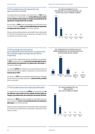 ROCA JUNYENT ENCUESTA SOBRE ARBITRAJE EN ESPAÑA
59
74%
26%
0% 0% 0% 0%
0 DE 1 A 5 DE 6 A
10
DE 11 A
20
DE 21 A
50
MÁS DE
50
65. PROCEDIMIENTOS DE
ANULACIÓN
EN LOS ÚLTIMOS 5 AÑOS
13%
70%
17%
0% 0%
NUNCA MENOS DEL
10%
ENTRE EL
10% Y EL 40%
ENTRE EL
40% Y EL
70%
ENTRE EL
70% Y EL
100%
64. PORCENTAJE DE ÉXITO DE LOS
PROCEDIMIENTOS DE OPOSICIÓN A LA
EJECUCIÓN DE UN LAUDO
73%
27%
0% 0% 0% 0%
0 DE 1 A 5 DE 6 A
10
DE 11 A
20
DE 21 A
50
MÁS DE
50
63. PROCEDIMIENTOS DE
OPOSICIÓN A LA EJECUCIÓN DE UN
LAUDO EN LOS ÚLTIMOS 5 AÑOS
ENCUESTA
7.2 Porcentaje de éxito de los
procedimientos de oposición a la ejecución
de un laudo según la experiencia de las
empresas
En función de la experiencia de las compañías encuestadas,
el 13% ha respondido que nunca han prosperado los pro-
cedimientos de oposición a la ejecución del laudo en
los que ha intervenido.
La mayoría (70%) ha indicado que el porcentaje de éxito de
estos procedimientos, según su experiencia, se encuentra en
menos de un 10%.
Por último, un 17% de las empresas participantes han afirmado
que el anterior porcentaje ascienden a entre el 10% y el 40%
de las ocasiones.
7.3 Procedimientos de anulación del laudo
La mayoría de las participantes (74%) ha respondido que en
los últimos cinco años no han estado involucradas en
ningún procedimiento de anulación del laudo dictado.
Asimismo, un 26% de las encuestadas ha confirmado que se ha
visto inmersa en entre 1 y 5 procedimientos de anulación
del laudo en el mismo período.
Ninguna de las participantes ha respondido haber participado
en más de 5 procedimientos de anulación del laudo en los
últimos 5 años.
7.1 Procedimientos de oposición a la
ejecución de un laudo
La mayoría de las empresas, concretamente un 73% de las
encuestadas, ha respondido que en los últimos cinco años
no han estado involucradas en ningún procedimiento de
oposición a la ejecución de un laudo.
Por otro lado, un 27% de las encuestadas ha confirmado que se
ha visto inmersa en entre1y5procedimientosdeoposición
a la ejecución de un laudo en el mismo período.
Ninguna de las participantes ha respondido haber participado
en más de 5 procedimientos de oposición a la ejecución de
un laudo en los últimos 5 años.
65.
66.
67.
 