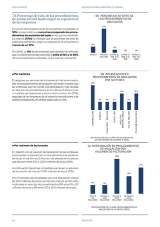 ROCA JUNYENT ENCUESTA SOBRE ARBITRAJE EN ESPAÑA
60
9% 9%
36%
18%
27%
ENTRE 10 A
50
MILLONES
ENTRE 100 A
500
MILLONES
ENTRE 500 A
1.000
MILLONES
ENTRE 1.000
A 5.000
MILLONES
MÁS DE
5.000
MILLONES
INTERVENCIÓNEN1OMÁSPROCEDIMIENTOSDE
ANULACIONENÚLTIMOS5AÑOS
68. INTERVENCIÓN EN PROCEDIMIENTOS
DE ANULACIÓN POR
VOLUMEN DE FACTURACIÓN
27%
9% 9% 9%
18%
9%
18%
CONSTRUCCIÓN
ENERGÍA
FINANCIERO-SEGUROS
HOSTELERÍA
INDUSTRIA
MANUFACTURERA
SECTORPRIMARIO
TELECOMUNICACIONES
INTERVENCIÓNEN1OMÁSPROCEDIMIENTOS
DEANULACIÓNENÚLTIMOS5AÑOS
67. INTERVENCIÓN EN
PROCEDIMIENTOS DE ANULACIÓN
POR SECTORES
18%
73%
9%
0% 0%
NUNCA MENOS
DEL 10%
ENTRE EL
10% Y EL
40%
ENTRE EL
40% Y EL
70%
ENTRE EL
70% Y EL
100%
66. PORCENTAJE DE ÉXITO DE
LOS PROCEDIMIENTOS DE
ANULACIÓN
ENCUESTA
● Por sectores
El desglose por sectores de la intervención de las encuesta-
das en procedimientos de anulación del laudo muestra que
las empresas que han tenido una participación más elevada
en este tipo de procedimientos en los últimos 5 años son las
compañías pertenecientes al sector de la construcción (27%),
seguidas de las empresas de la industria manufacturera y de
telecomunicaciones, en ambos casos con un 18%.
● Por volumen de facturación
En relación con el volumen de facturación de las empresas
participantes, la intervención en procedimientos de anulación
del laudo en los últimos 5 años es más elevada en empresas
que facturan entre 500 y 1.000 millones de euros (36%).
A continuación figuran las compañías que tienen un volumen
de facturación de más de 5.000 millones de euros (27%).
Por el contrario, las sociedades con una facturación menor
de 500 millones de euros son las que menos se han visto
implicadas en este tipo de procedimientos (9% entre 10 y 50
millones de euros y 9% entre 100 y 500 millones de euros).
7.4 Porcentaje de éxito de los procedimientos
de anulación del laudo según la experiencia
de las empresas
En función de la experiencia de las compañías encuestadas, el
18% ha respondido que nunca han prosperado los proce-
dimientos de anulación del laudo en los que ha intervenido.
La mayoría (73%) ha indicado que el porcentaje de éxito de
estos procedimientos, según su experiencia, se encuentra en
menos de un 10%.
Por último, un 9% de las empresas participantes han afirmado
que el anterior porcentaje asciende a entre el 10% y el 40%
de los procedimientos arbitrales en los que han intervenido.
27%
9% 9% 9%
18%
9%
18%
CONSTRUCCIÓN
ENERGÍA
FINANCIERO-SEGUROS
HOSTELERÍA
INDUSTRIA
MANUFACTURERA
SECTORPRIMARIO
TELECOMUNICACIONES
INTERVENCIÓNEN1OMÁSPROCEDIMIENTOS
DEANULACIÓNENÚLTIMOS5AÑOS
67. INTERVENCIÓN EN
PROCEDIMIENTOS DE ANULACIÓN
POR SECTORES
27%
9%9%9%
18%
9%
18%
CONSTRUCCIÓN
ENERGÍA
FINANCIERO - SEGUROS
HOSTELERÍA
INDUSTRIA
MANUFACTURERA
SECTOR PRIMARIO
TELECOMUNICACIONES
INTERVENCIÓN EN 1 O MÁS PROCEDIMIENTOS
DE ANULACIÓN EN ÚLTIMOS 5 AÑOS
67.INTERVENCIÓNEN
PROCEDIMIENTOSDEANULACIÓN
PORSECTORES
9%
ENTRE10A
50
MILLONES
ENTR
MIL
INTERVENCIÓN EN 1 O MÁS PROCEDIMIENTOS DE
ANULACION EN ÚLTIMOS 5 AÑOS
68.INTERVEN
DE
VOLUM
DE 10 A
50
MILLONES
DE 10O A
5O0
MILLONES
DE 500 A
1000
MILLONES
DE 1000 A
5000
MILLONES
68.
69.
70.
 