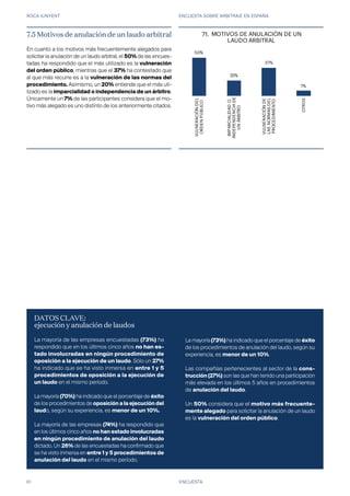ROCA JUNYENT ENCUESTA SOBRE ARBITRAJE EN ESPAÑA
61
50%
20%
37%
7%
VULNERACIÓNDEL
ORDENPÚBLICO
IMPARCIALIDADO
INDEPENDENCIADE
UNÁRBITRO
VULNERACIÓNDE
LASNORMASDEL
PROCEDIMIENTO
OTRA
69. MOTIVOS DE ANULACIÓN DE UN
LAUDO ARBITRAL
ENCUESTA
DATOS CLAVE:
ejecución y anulación de laudos
La mayoría de las empresas encuestadas (73%) ha
respondido que en los últimos cinco años no han es-
tado involucradas en ningún procedimiento de
oposición a la ejecución de un laudo. Sólo un 27%
ha indicado que se ha visto inmersa en entre 1 y 5
procedimientos de oposición a la ejecución de
un laudo en el mismo período.
La mayoría (70%) ha indicado que el porcentaje de éxito
de los procedimientos de oposición a la ejecución del
laudo, según su experiencia, es menor de un 10%.
La mayoría de las empresas (74%) ha respondido que
en los últimos cinco años no han estado involucradas
en ningún procedimiento de anulación del laudo
dictado. Un 26% de las encuestadas ha confirmado que
se ha visto inmersa en entre 1 y 5 procedimientos de
anulación del laudo en el mismo período.
7.5 Motivos de anulación de un laudo arbitral
En cuanto a los motivos más frecuentemente alegados para
solicitar la anulación de un laudo arbitral, el 50% de las encues-
tadas ha respondido que el más utilizado es la vulneración
del orden público, mientras que el 37% ha contestado que
al que más recurre es a la vulneración de las normas del
procedimiento. Asimismo, un 20% entiende que el más uti-
lizado es la imparcialidad o independencia de un árbitro.
Únicamente un 7% de las participantes considera que el mo-
tivo más alegado es uno distinto de los anteriormente citados.
La mayoría (73%) ha indicado que el porcentaje de éxito
de los procedimientos de anulación del laudo, según su
experiencia, es menor de un 10%.
Las compañías pertenecientes al sector de la cons-
trucción (27%) son las que han tenido una participación
más elevada en los últimos 5 años en procedimientos
de anulación del laudo.
Un 50% considera que el motivo más frecuente-
mente alegado para solicitar la anulación de un laudo
es la vulneración del orden público.
OTROS
71.
 