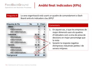 Anàlisi final: Indicadors (KPIs)
12 | Optimización de Procesos y Sistemas Industriales
Pregunta 9 La seva organització està usant un quadre de comandament o Dash
Board amb els indicadors clau (KPI)?
Comentaris
1. En aquest cas, si que les empreses de
major dimensió usen els quadres
d’indicadors com a eina de presa de
decisions en major percentatge que
la resta
2. Sorprèn la resposta negativa
d’empreses industrials petites i de
serveis mitjanes
Etiquetas de fila No Si (en blanco)Total general
Altres 4 4
>250 empleats 3 3
>50 i <250 empleats 1 1
Industrial 10 32 42
<50 empleats 6 10 16
>250 empleats 3 13 16
>50 i <250 empleats 1 9 10
Serveis 16 26 42
<50 empleats 9 5 14
>250 empleats 1 15 16
>50 i <250 empleats 6 6 12
Total general 26 62 88
 