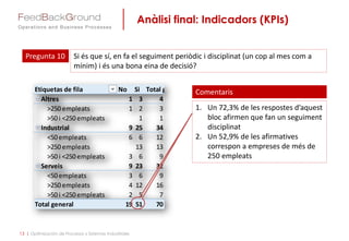 Anàlisi final: Indicadors (KPIs)
13 | Optimización de Procesos y Sistemas Industriales
Pregunta 10 Si és que sí, en fa el seguiment periòdic i disciplinat (un cop al mes com a
mínim) i és una bona eina de decisió?
Comentaris
1. Un 72,3% de les respostes d’aquest
bloc afirmen que fan un seguiment
disciplinat
2. Un 52,9% de les afirmatives
correspon a empreses de més de
250 empleats
Etiquetas de fila No Si (en blanco)Total general
Altres 1 3 4
>250 empleats 1 2 3
>50 i <250 empleats 1 1
Industrial 9 25 34
<50 empleats 6 6 12
>250 empleats 13 13
>50 i <250 empleats 3 6 9
Serveis 9 23 32
<50 empleats 3 6 9
>250 empleats 4 12 16
>50 i <250 empleats 2 5 7
Total general 19 51 70
 