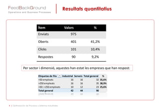 Resultats quantitatius
4 | Optimización de Procesos y Sistemas Industriales
Ítem Valors %
Enviats 975
Oberts 401 41,2%
Clicks 101 10,4%
Respostes 90 9,2%
Per sector i dimensió, aquestes han estat les empreses que han respost:
 