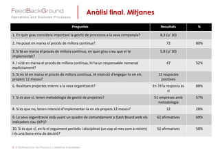 Anàlisi final. Mitjanes
5 | Optimización de Procesos y Sistemas Industriales
Preguntes Resultats %
1. En quin grau considera important la gestió de processos a la seva companyia? 8,3 (s/ 10)
2. Ha posat en marxa el procés de millora contínua? 72 80%
3. Si té en marxa el procés de millora contínua, en quin grau creu que el te
implementat?
5,8 (s/ 10)
4. I si té en marxa el procés de millora contínua, hi ha un responsable nomenat
explícitament?
47 52%
5. Si no té en marxa el procés de millora contínua, té intenció d'engegar-lo en els
propers 12 mesos?
12 respostes
positives
6. Realitzen projectes interns a la seva organització? En 79 la resposta és
si
88%
7. Si és que sí, tenen metodologia de gestió de projectes? 51 empreses amb
metodologia
57%
8. Si és que no, tenen intenció d'implementar-la en els propers 12 mesos? 12 28%
9. La seva organització està usant un quadre de comandament o Dash Board amb els
indicadors clau (KPI)?
62 afirmatives 69%
10. Si és que sí, en fa el seguiment periòdic i disciplinat (un cop al mes com a mínim)
i és una bona eina de decisió?
52 afirmatives 58%
 