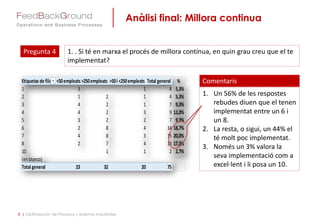 Anàlisi final: Millora continua
8 | Optimización de Procesos y Sistemas Industriales
Pregunta 4 1. . Si té en marxa el procés de millora contínua, en quin grau creu que el te
implementat?
Comentaris
1. Un 56% de les respostes
rebudes diuen que el tenen
implementat entre un 6 i
un 8.
2. La resta, o sigui, un 44% el
té molt poc implementat.
3. Només un 3% valora la
seva implementació com a
excel·lent i li posa un 10.
Etiquetasde fila <50empleats >250empleats >50i <250empleats Total general %
1 3 1 4 5,3%
2 1 2 1 4 5,3%
3 4 2 1 7 9,3%
4 4 2 3 9 12,0%
5 3 2 2 7 9,3%
6 2 8 4 14 18,7%
7 4 8 3 15 20,0%
8 2 7 4 13 17,3%
10 1 1 2 2,7%
(en blanco)
Total general 23 32 20 75
 