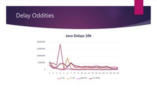 Delay Oddities
0
5000000
10000000
15000000
20000000
1 2 3 4 5 6 7 8 9 10 11 12 13 14 15 16 17 18 19 20
Java Delays 10k
1sec .1 sec getchar no delay
 