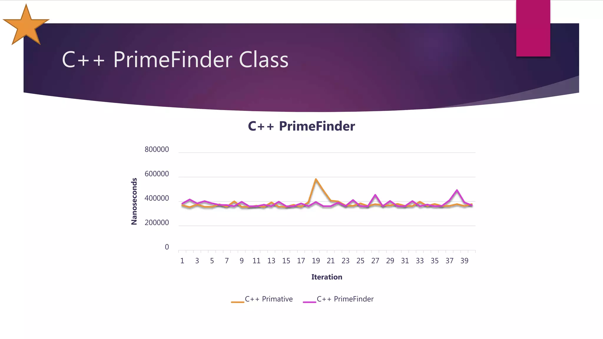C++ PrimeFinder Class
0
200000
400000
600000
800000
1 3 5 7 9 11 13 15 17 19 21 23 25 27 29 31 33 35 37 39
Nanoseconds
Iteration
C++ PrimeFinder
C++ Primative C++ PrimeFinder
 