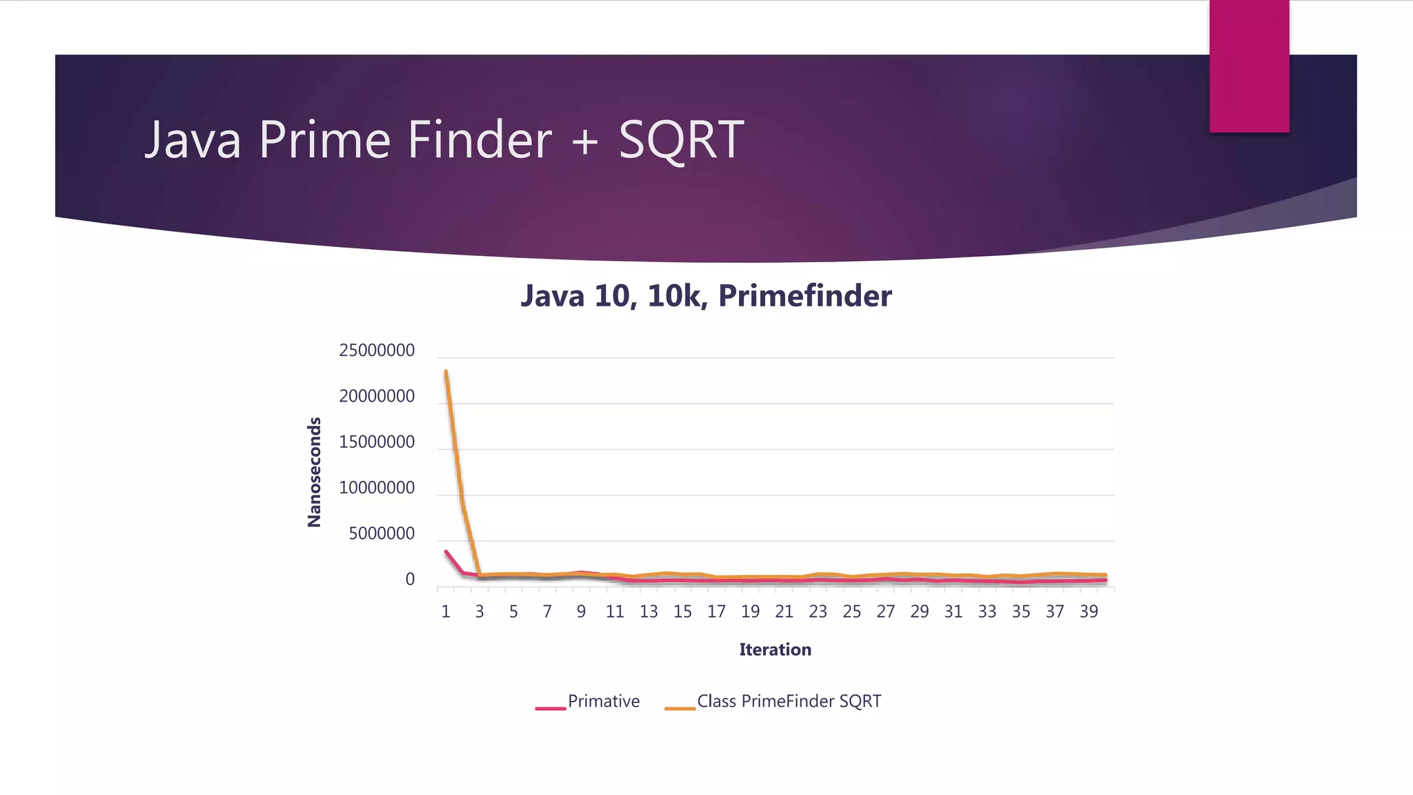Java Prime Finder + SQRT
0
5000000
10000000
15000000
20000000
25000000
1 3 5 7 9 11 13 15 17 19 21 23 25 27 29 31 33 35 37 39
Nanoseconds
Iteration
Java 10, 10k, Primefinder
Primative Class PrimeFinder SQRT
 