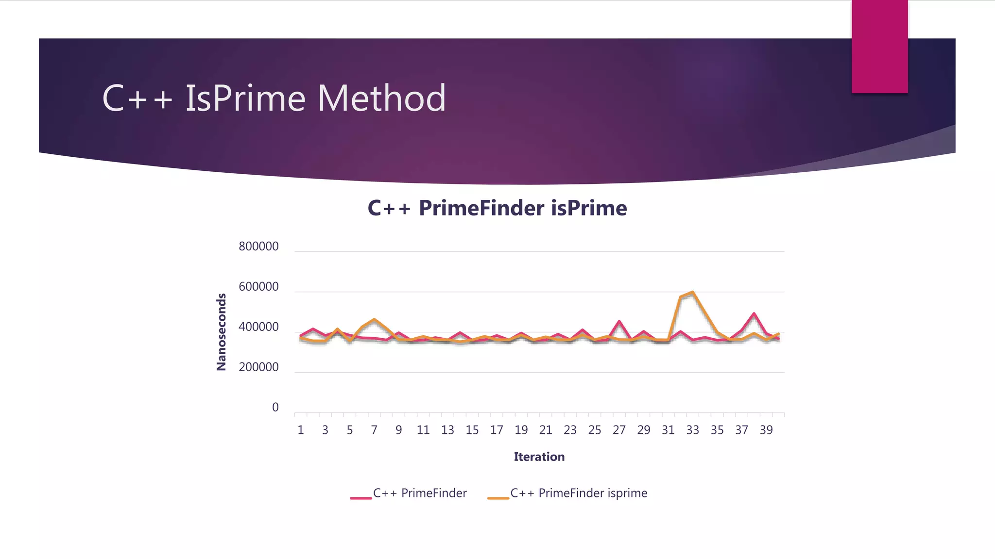 C++ IsPrime Method
0
200000
400000
600000
800000
1 3 5 7 9 11 13 15 17 19 21 23 25 27 29 31 33 35 37 39
Nanoseconds
Iteration
C++ PrimeFinder isPrime
C++ PrimeFinder C++ PrimeFinder isprime
 