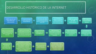 DESARROLLO HISTÓRICO DE LA INTERNET
1969 nace la red
Arpa-Net que
interconecta

1991 En la Universidad
de Minnesota hace su
debut el Gopher de
Internet.

1993 Aparece el
servicio de
información www
(World Wide Web

cuatro grandes
ordenadores

1990 Se crea la Internet
Society (ISOC) con el fin de
promocionar la Internet
como solución universal para
la comunicación de datos

1995 Aparece un numero
importante de proveedores de
acceso a Internet en España. Las
universidades, centros de
investigación y empresas
empiezan a calibrar el potencial
de la Red, propagándose el
enganche a Internet.

1970 crece y Se utiliza
como banco de datos
para la investigación y el
desarrollo

1986 nace la
red NNFnet

1997 Se acentúan e
intensifican los
valores añadidos

73-74 empieza a
utilizar el protocolo
TCP/IP. empieza a
desarrollarse el UNIX
(microprocesadores)

1983 Arpanet se
interconecta con Milnet
(red militar en Estados
Unidos) y CSNet (red
científica).

En este año, se da a
conocer el desarrollo de
otras redes paralelas a
internet en Europa y
Estados Unidos

1980 se cuenta
con 100
ordenadores

1982 El TCP/IP se
convierte oficialmente
en el protocolo
estándar.

1981 aparece
Usenet News
System,

un servicio de
información y foro
de debate de la red
Internet

 
