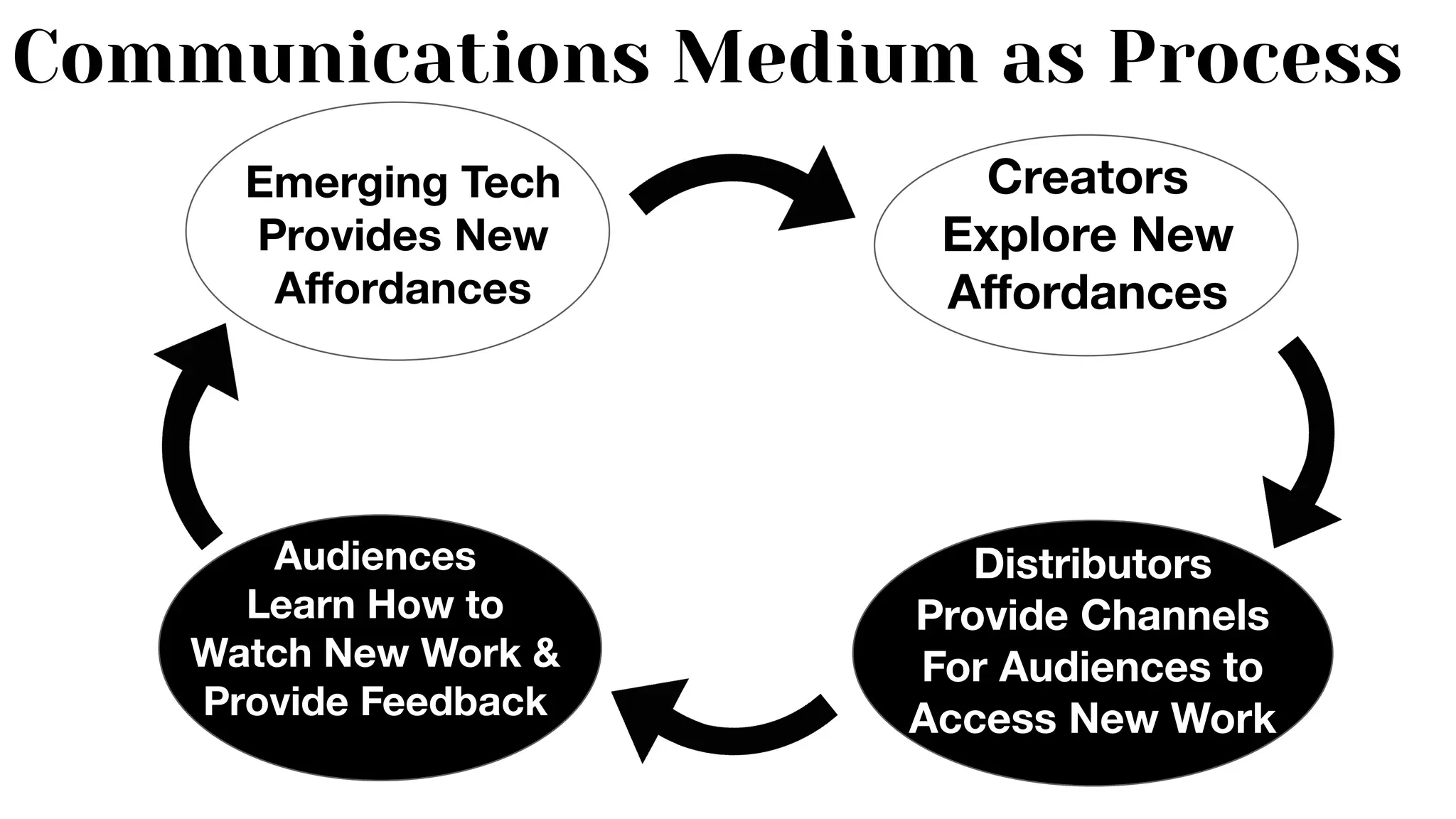 Audiences
Learn How to
Watch New Work &
Provide Feedback
Emerging Tech
Provides New
Aﬀordances
Creators
Explore New
Aﬀordances
Distributors
Provide Channels
For Audiences to
Access New Work
Communications Medium as Process
 