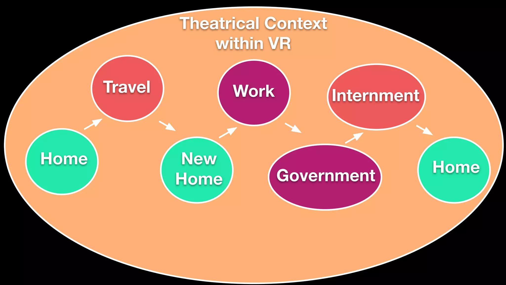 Theatrical Context
within VR
Home
Travel Work
New
Home
Internment
Government Home
 