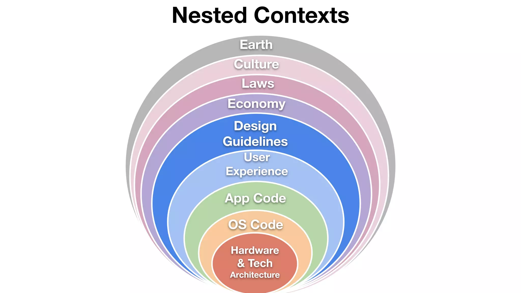 Nested Contexts
 