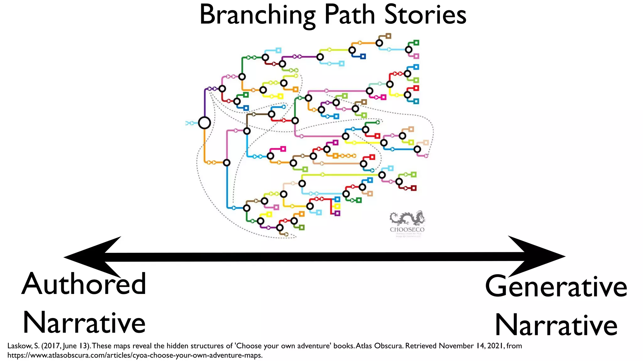 Authored
Narrative
Generative
Narrative
Laskow, S. (2017, June 13).These maps reveal the hidden structures of 'Choose your own adventure' books.Atlas Obscura. Retrieved November 14, 2021, from
https://www.atlasobscura.com/articles/cyoa-choose-your-own-adventure-maps.
Branching Path Stories
 