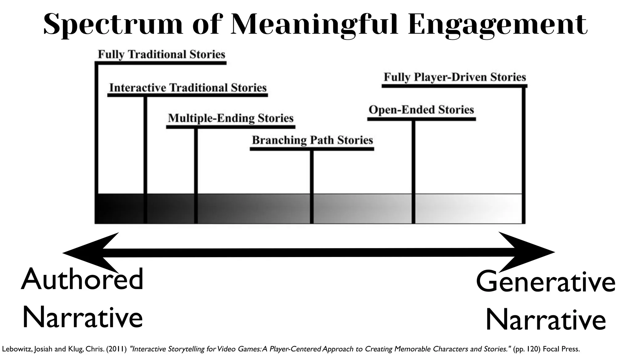 Lebowitz, Josiah and Klug, Chris. (2011) "Interactive Storytelling forVideo Games:A Player-Centered Approach to Creating Memorable Characters and Stories." (pp. 120) Focal Press.
Authored
Narrative
Generative
Narrative
Spectrum of Meaningful Engagement
 