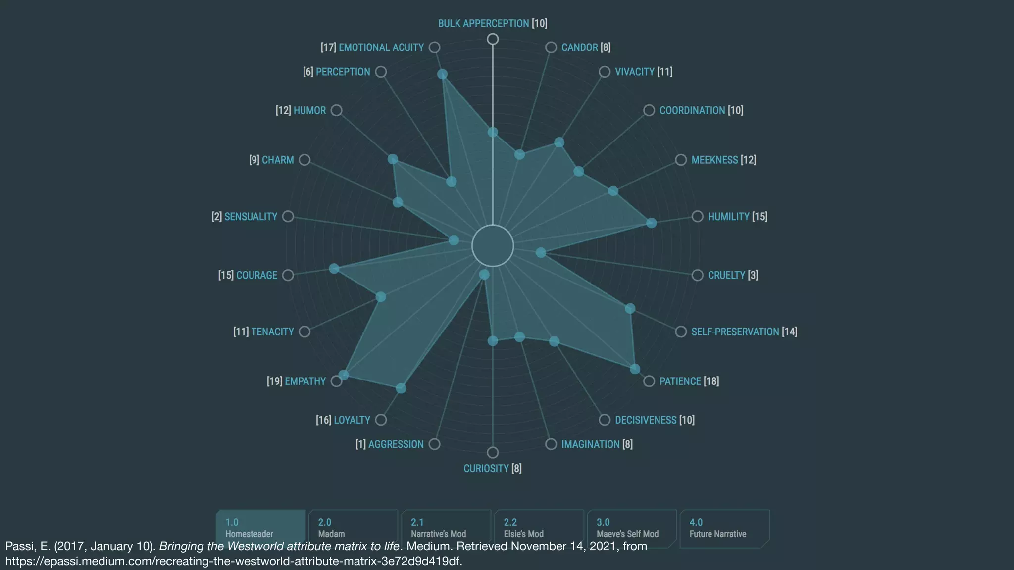 Passi, E. (2017, January 10). Bringing the Westworld attribute matrix to life. Medium. Retrieved November 14, 2021, from
https://epassi.medium.com/recreating-the-westworld-attribute-matrix-3e72d9d419df.
 