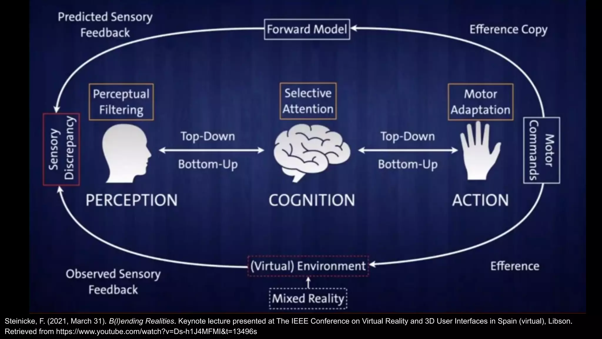 Steinicke, F. (2021, March 31). B(l)ending Realities. Keynote lecture presented at The IEEE Conference on Virtual Reality and 3D User Interfaces in Spain (virtual), Libson.
Retrieved from https://www.youtube.com/watch?v=Ds-h1J4MFMI&t=13496s
 