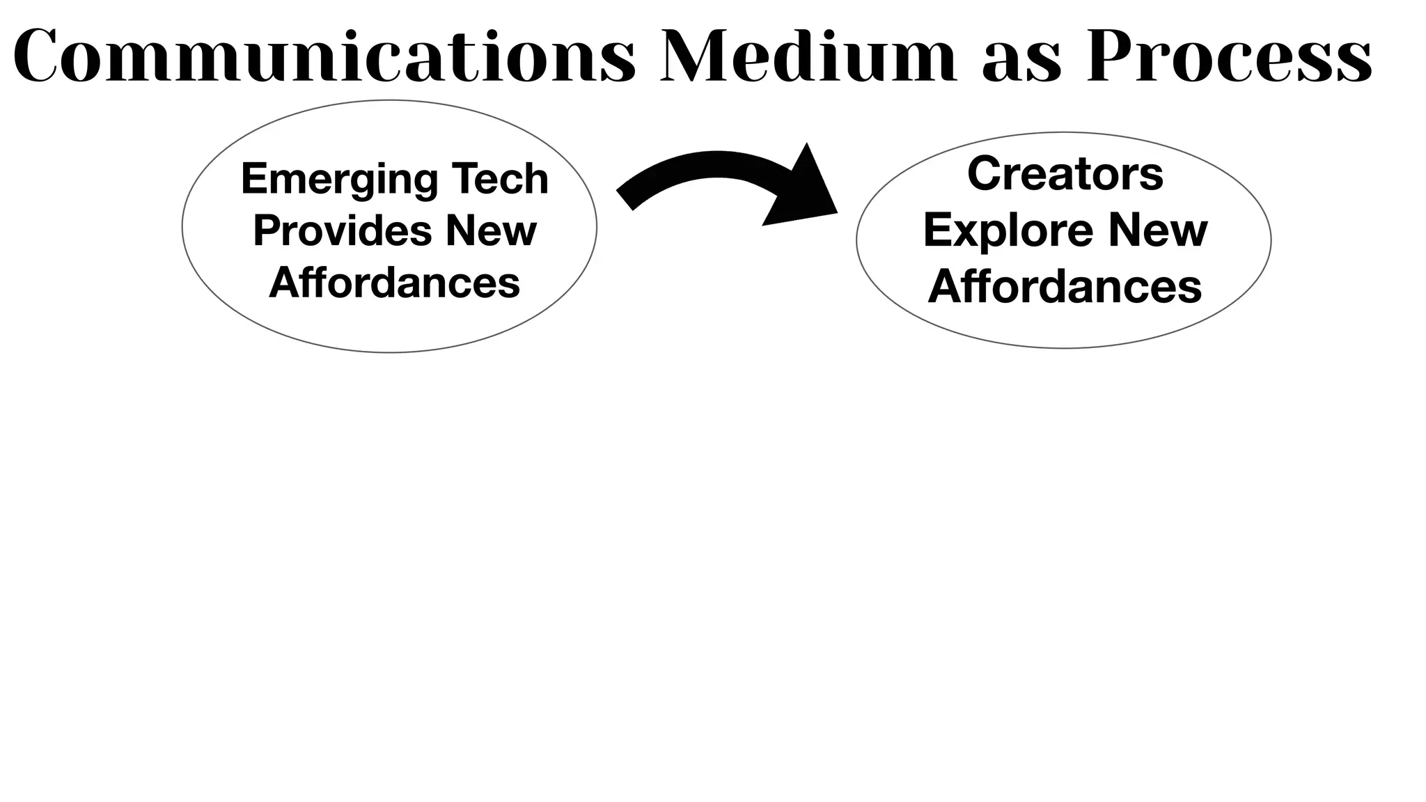 Emerging Tech
Provides New
Aﬀordances
Creators
Explore New
Aﬀordances
Communications Medium as Process
 