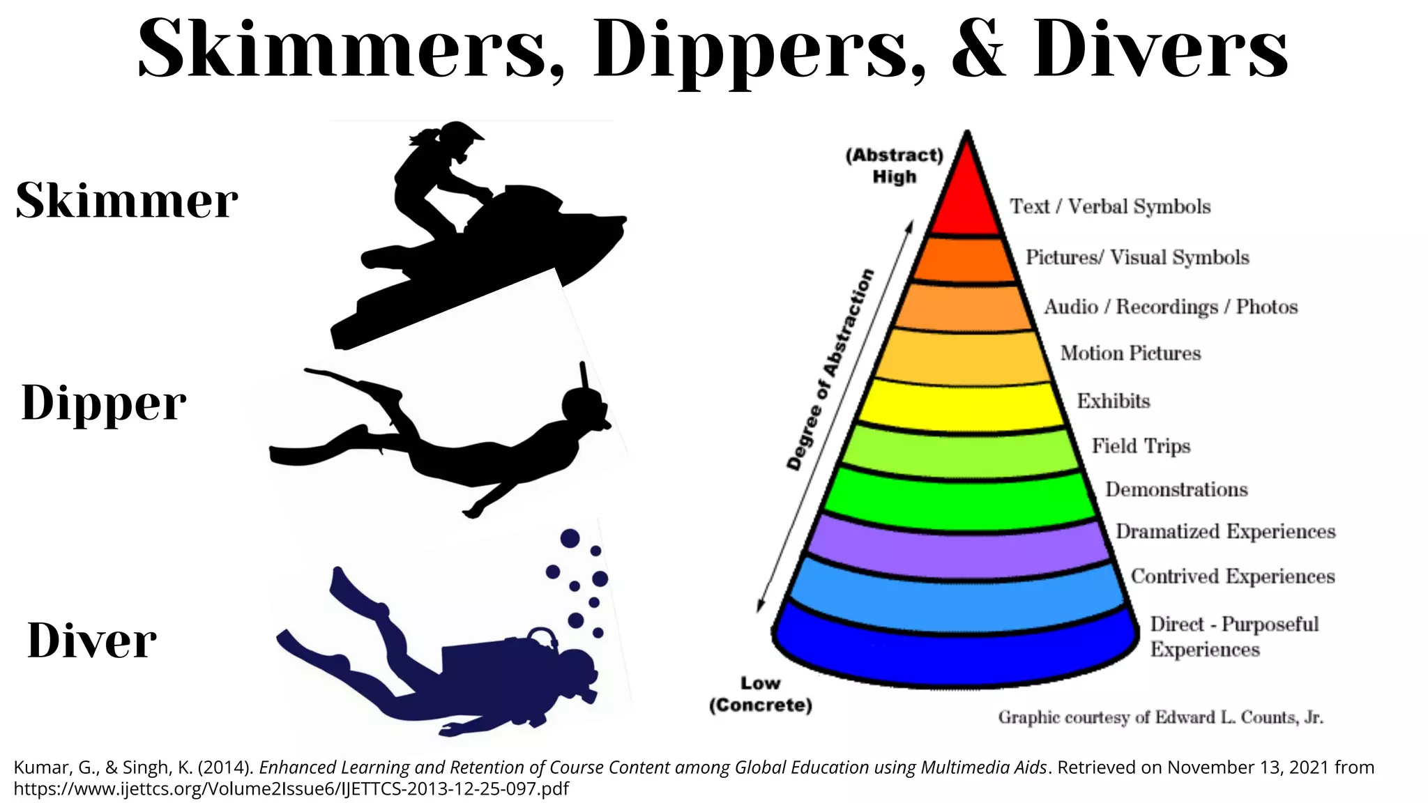 Skimmers, Dippers, & Divers
Skimmer
Dipper
Diver
Kumar, G., & Singh, K. (2014). Enhanced Learning and Retention of Course Content among Global Education using Multimedia Aids. Retrieved on November 13, 2021 from
https://www.ijettcs.org/Volume2Issue6/IJETTCS-2013-12-25-097.pdf
 