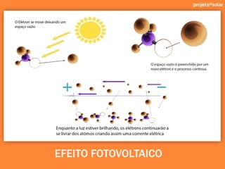 projeto*solar
EFEITO FOTOVOLTAICO
 