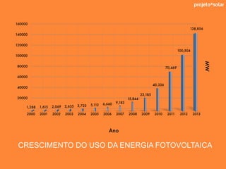 projeto*solar
CRESCIMENTO DO USO DA ENERGIA FOTOVOLTAICA
 