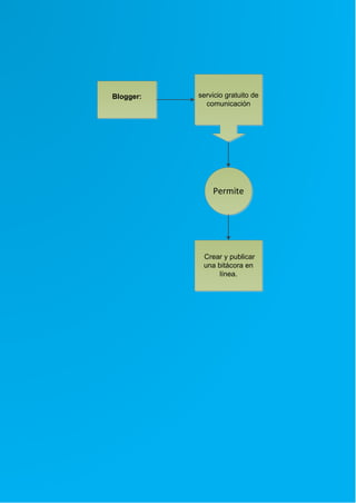 Blogger:

servicio gratuito de
comunicación

Permite

Crear y publicar
una bitácora en
línea.

 