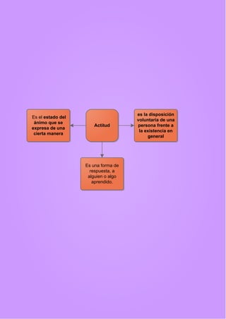 Es el estado del
ánimo que se
expresa de una
cierta manera

Actitud

Es una forma de
respuesta, a
alguien o algo
aprendido.

es la disposición
voluntaria de una
persona frente a
la existencia en
general

 