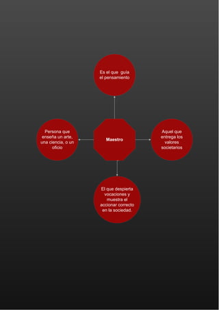 Es el que guía
el pensamiento

Persona que
enseña un arte,
una ciencia, o un
oficio

Maestro

El que despierta
vocaciones y
muestra el
accionar correcto
en la sociedad.

Aquel que
entrega los
valores
societarios

 