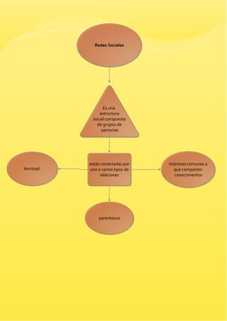 Redes Sociales

Es una
estructura
social compuesta
de grupos de
personas

Amistad.

están conectadas por
uno o varios tipos de
relaciones

parentesco

intereses comunes o
que comparten
conocimientos

 